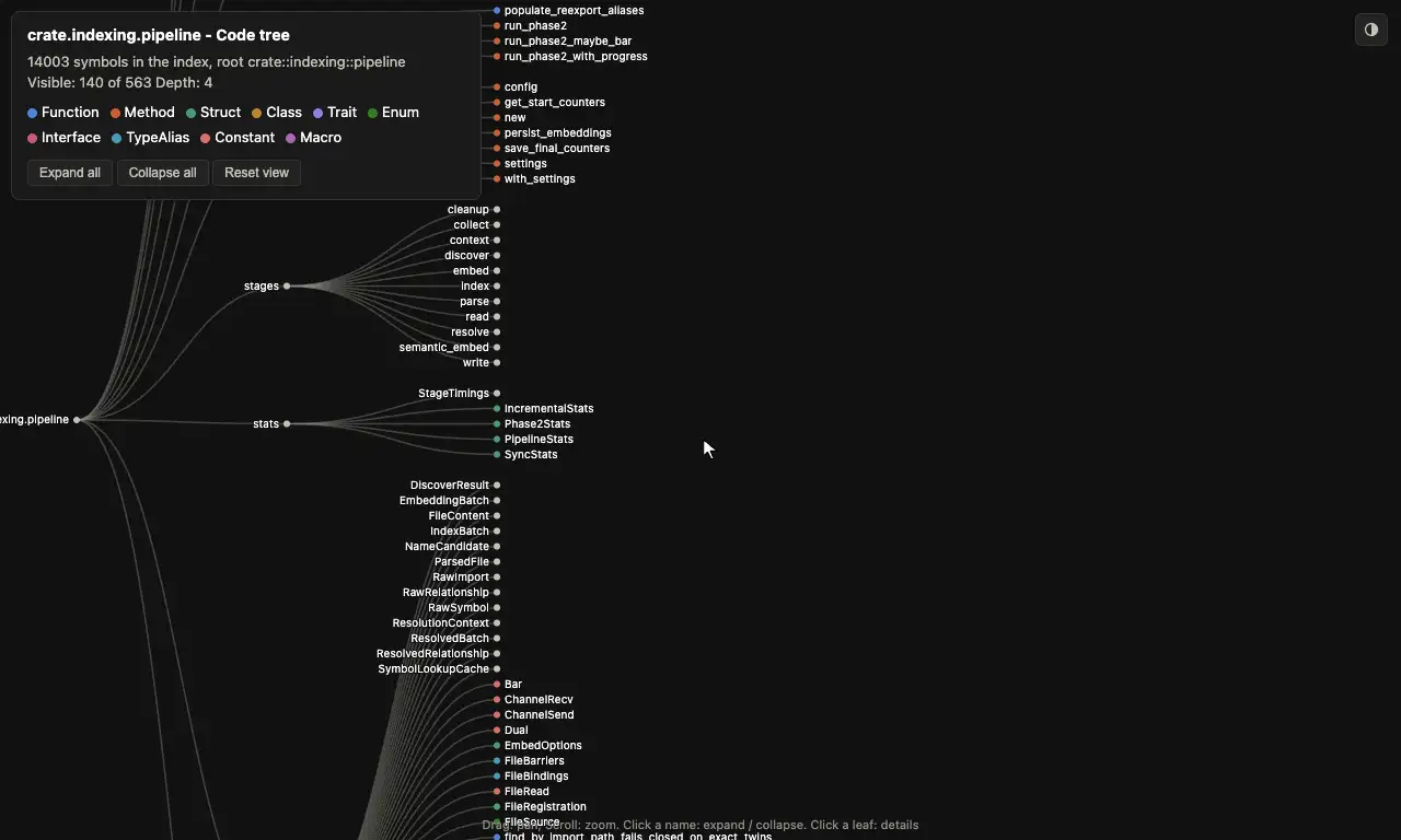 The x-ray collapsible tree: module structure with symbol detail panels and call-graph navigation