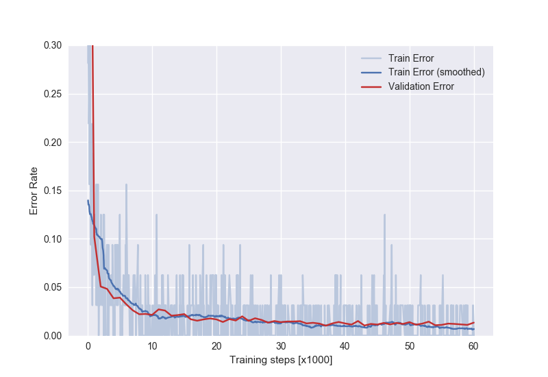 https://github.com/batzner/indrnn/raw/master/img/sequential_mnist/errors.png