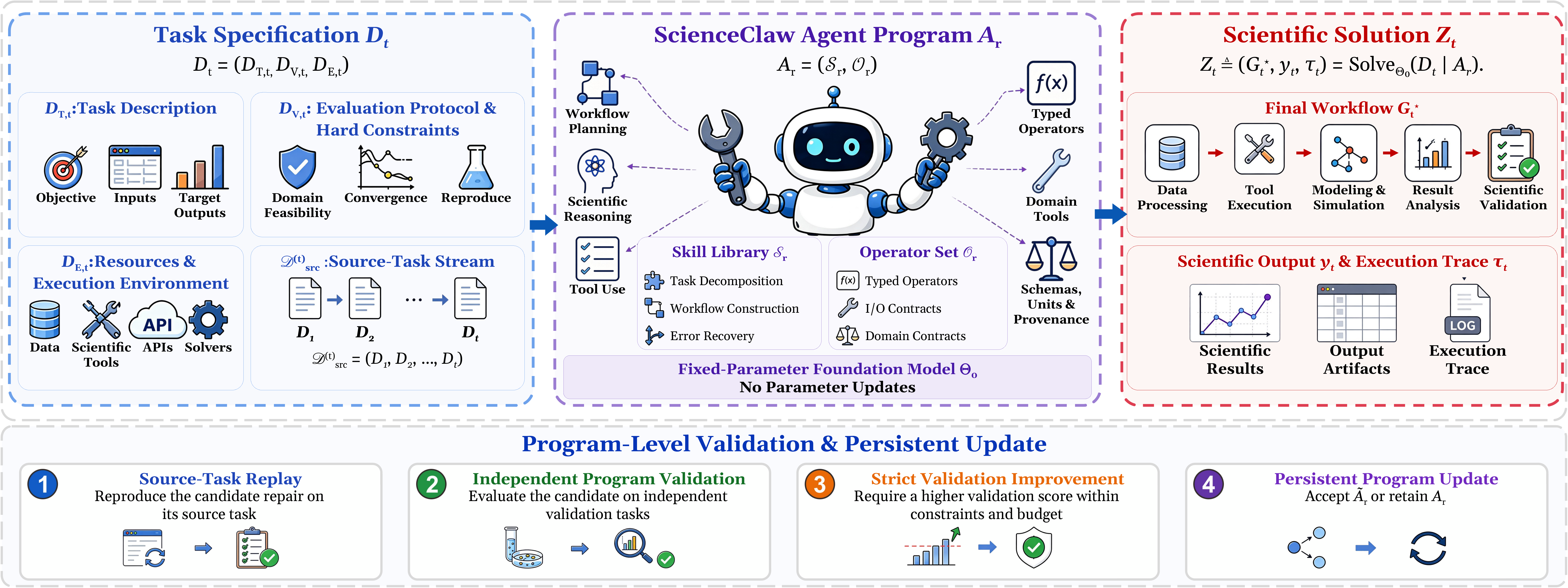 Definition and overview of the ScienceClaw task