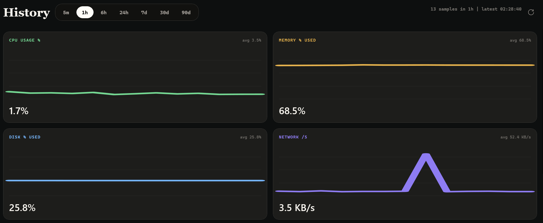 Windows preview — History charts for CPU, memory, disk, and network