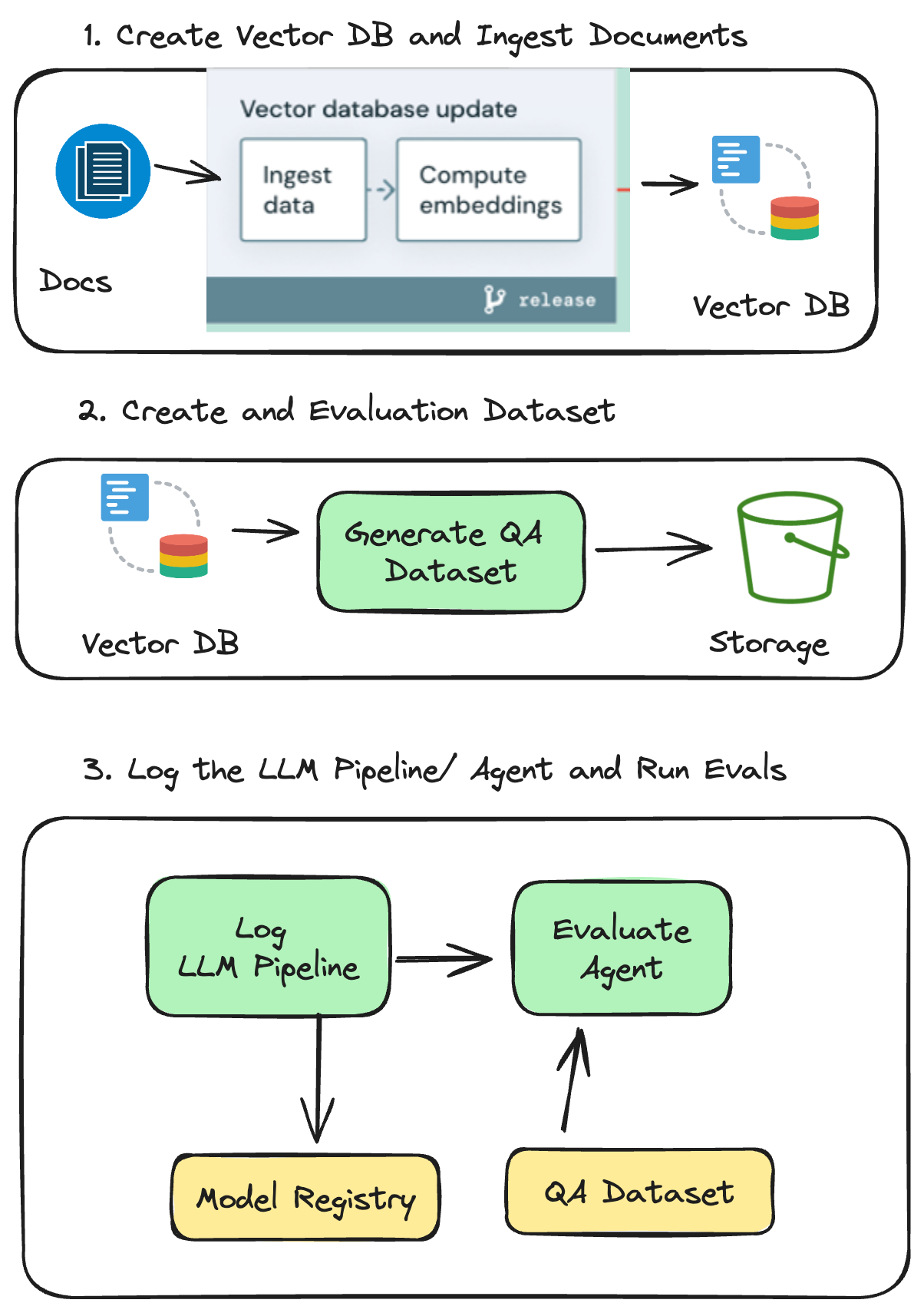 RAG Lifecycle