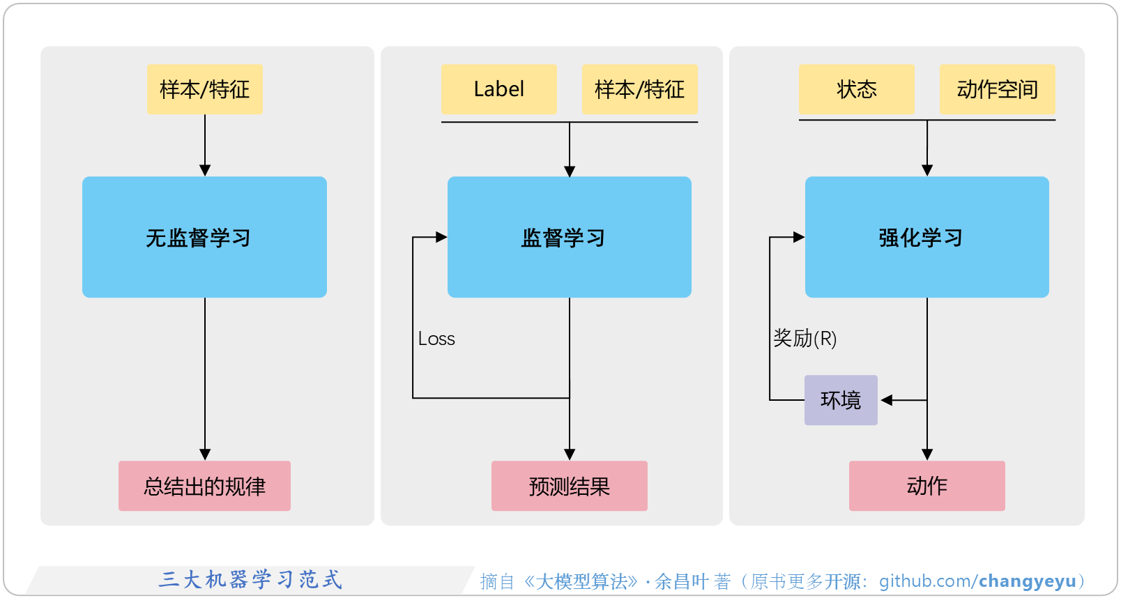 【强化学习基础】三大机器学习范式