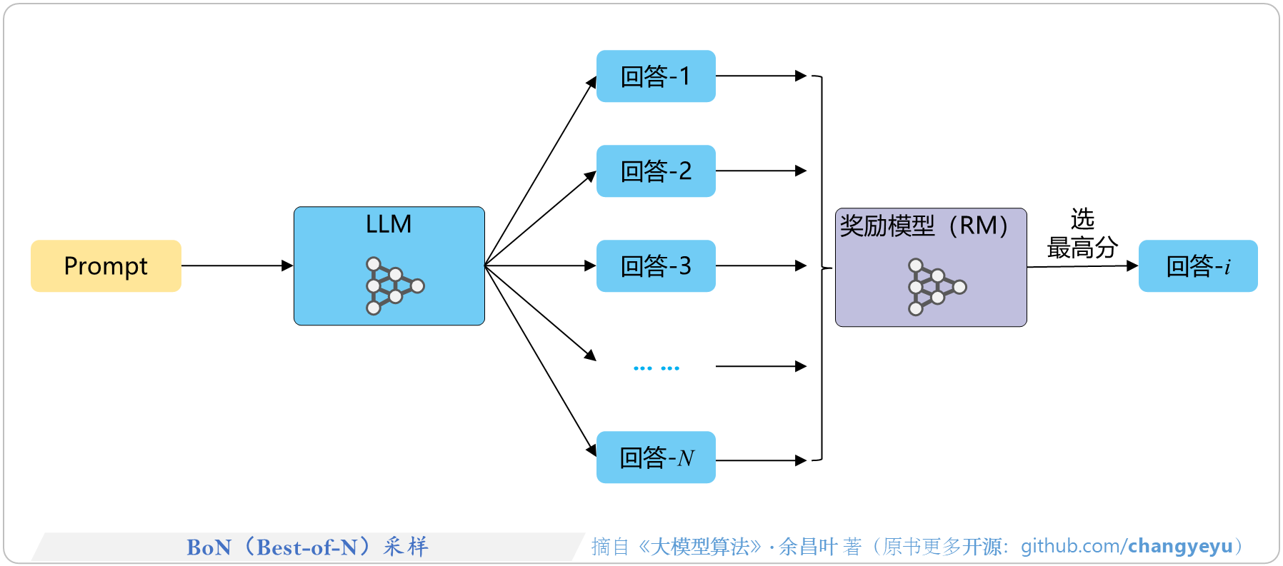 【逻辑推理能力优化】BoN(Best-of-N)采样