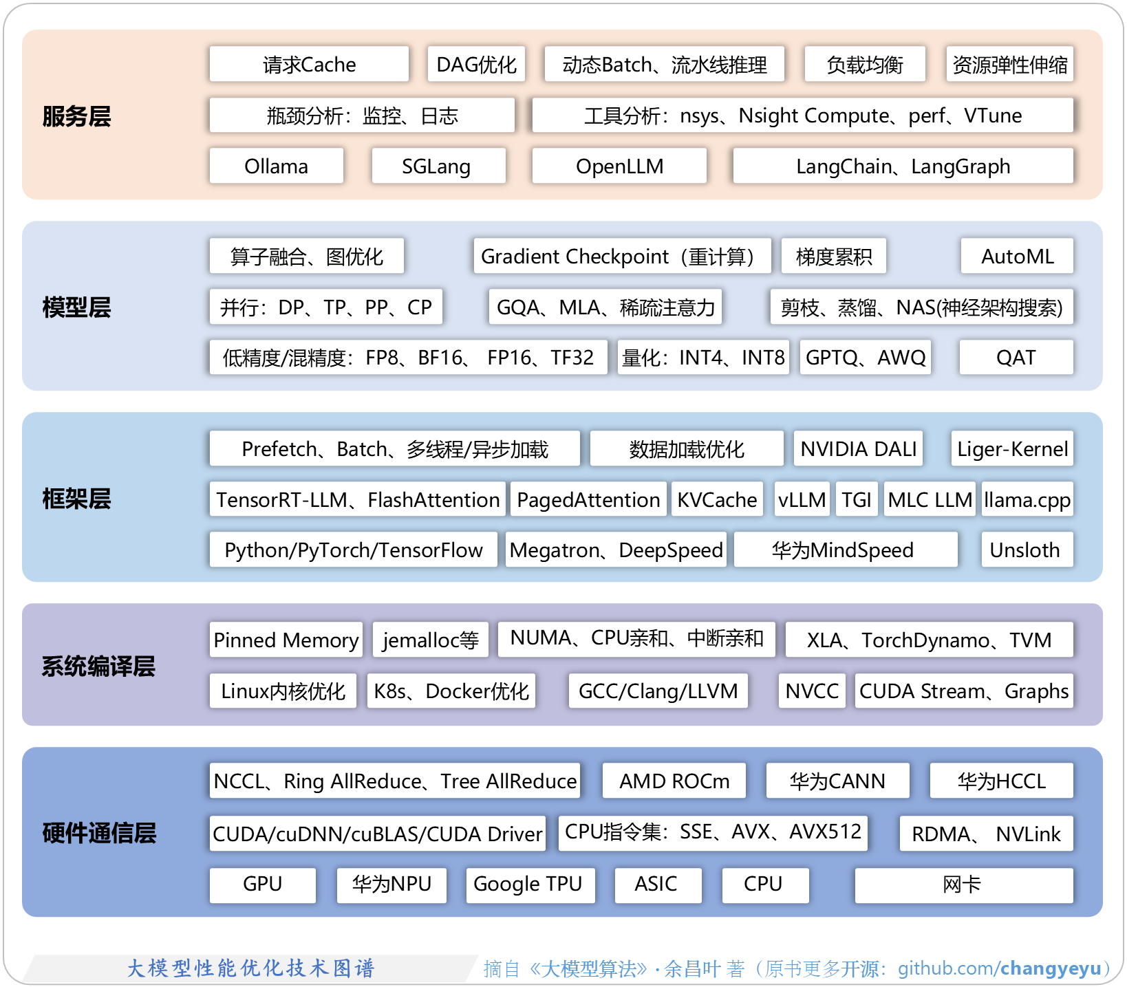 【LLM基础拓展】大模型性能优化技术图谱