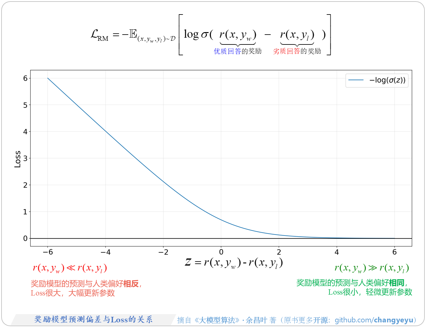 【RLHF与RLAIF】奖励模型预测偏差与Loss的关系