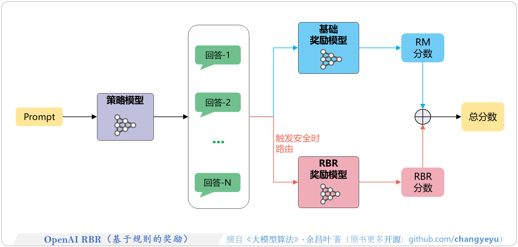 【RLHF与RLAIF】OpenAI RBR(基于规则的奖励)