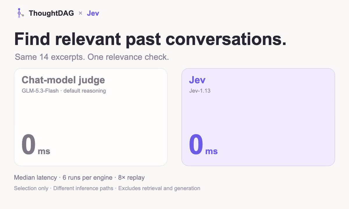 Animated replay of a small relevance-selection pilot: Jev median 391 milliseconds versus 24,813 milliseconds for the GLM judgment adapter with default reasoning. Ends with historical nodes converging into Jev. This is not end-to-end retrieval timing.