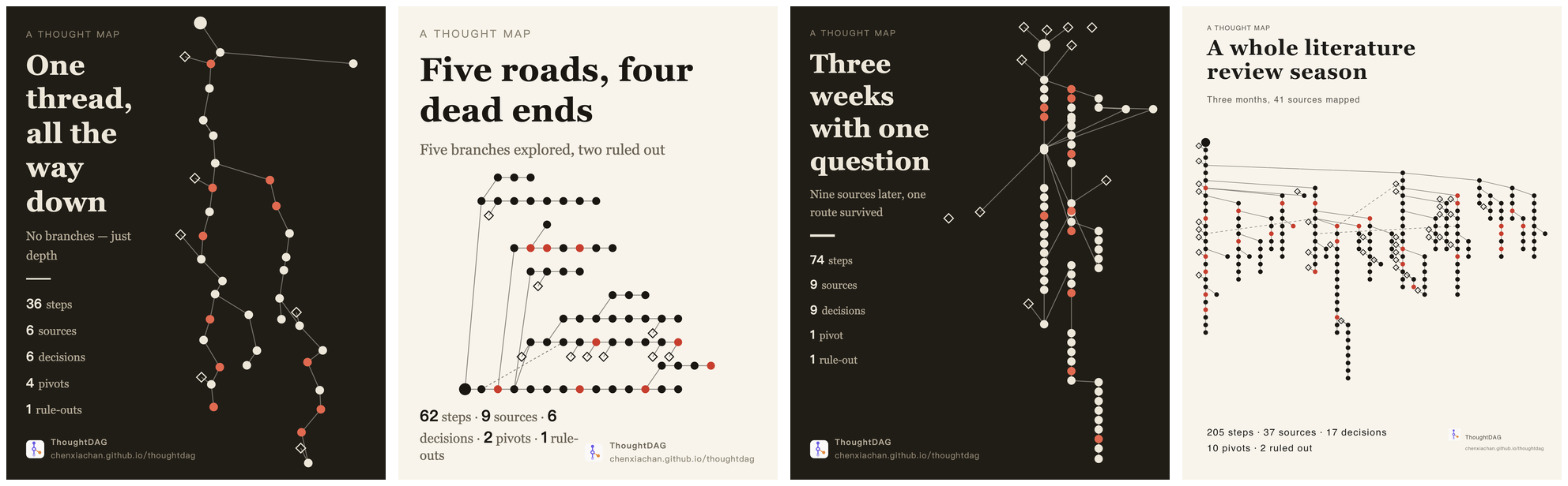 Four Thought Map exports showing different patterns of exploration, from a single thread to a branching literature review.
