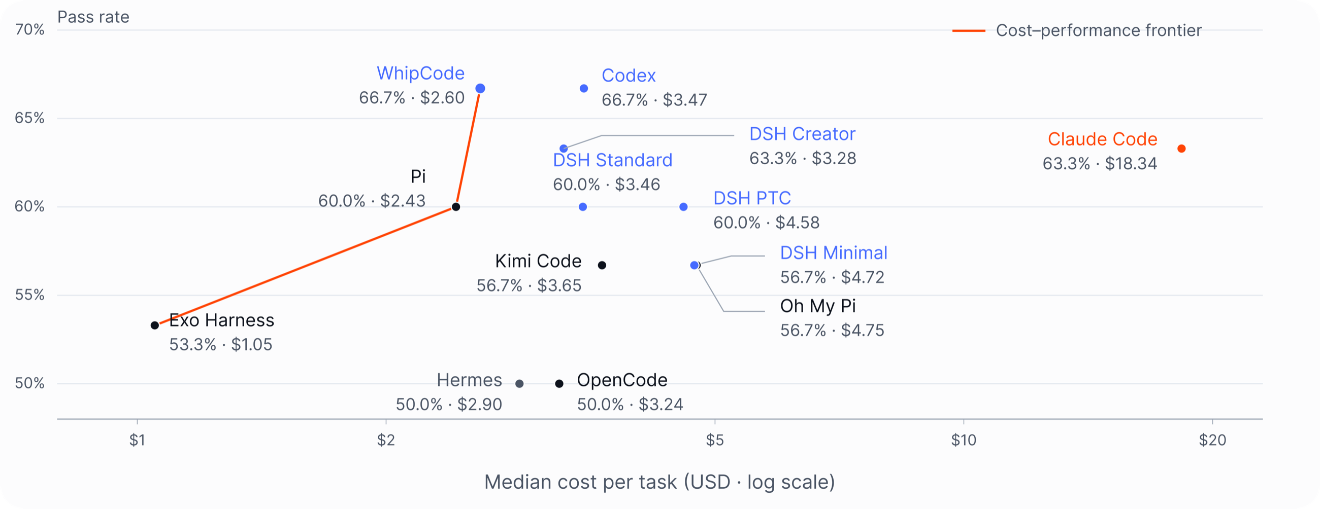 Supplied Frontier comparison plotting pass rate against reported cost, including WhipCode, Codex, Claude Code, and other harnesses; methodology and cost limitations below