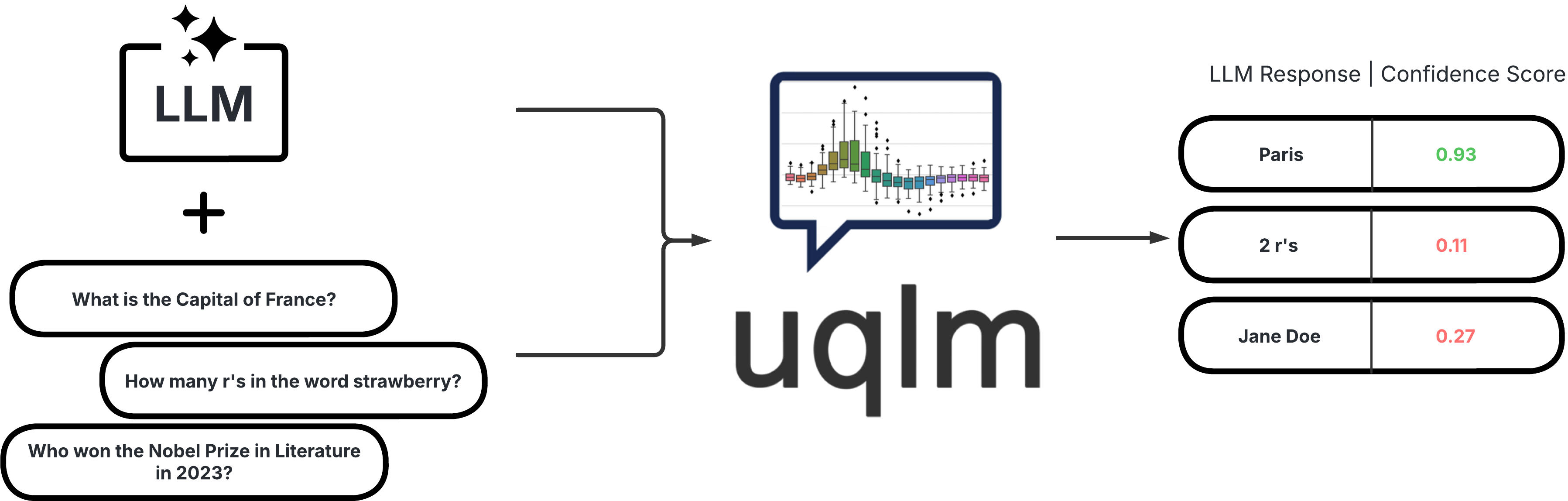 UQLM Flow Diagram