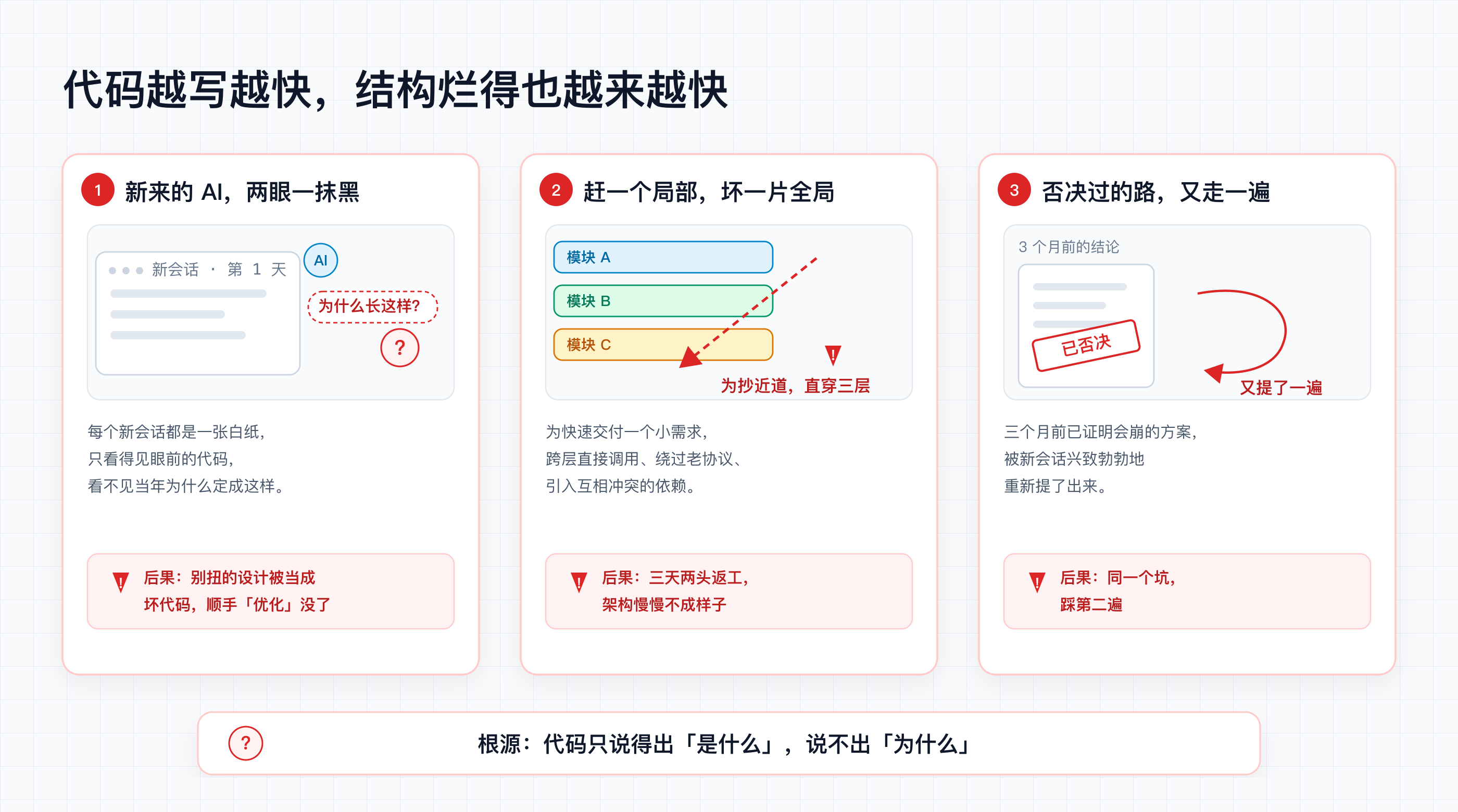 三个失控现象：新 AI 看不见当初为什么这样定；为赶进度打穿模块边界；被否过的老路被一遍遍重提