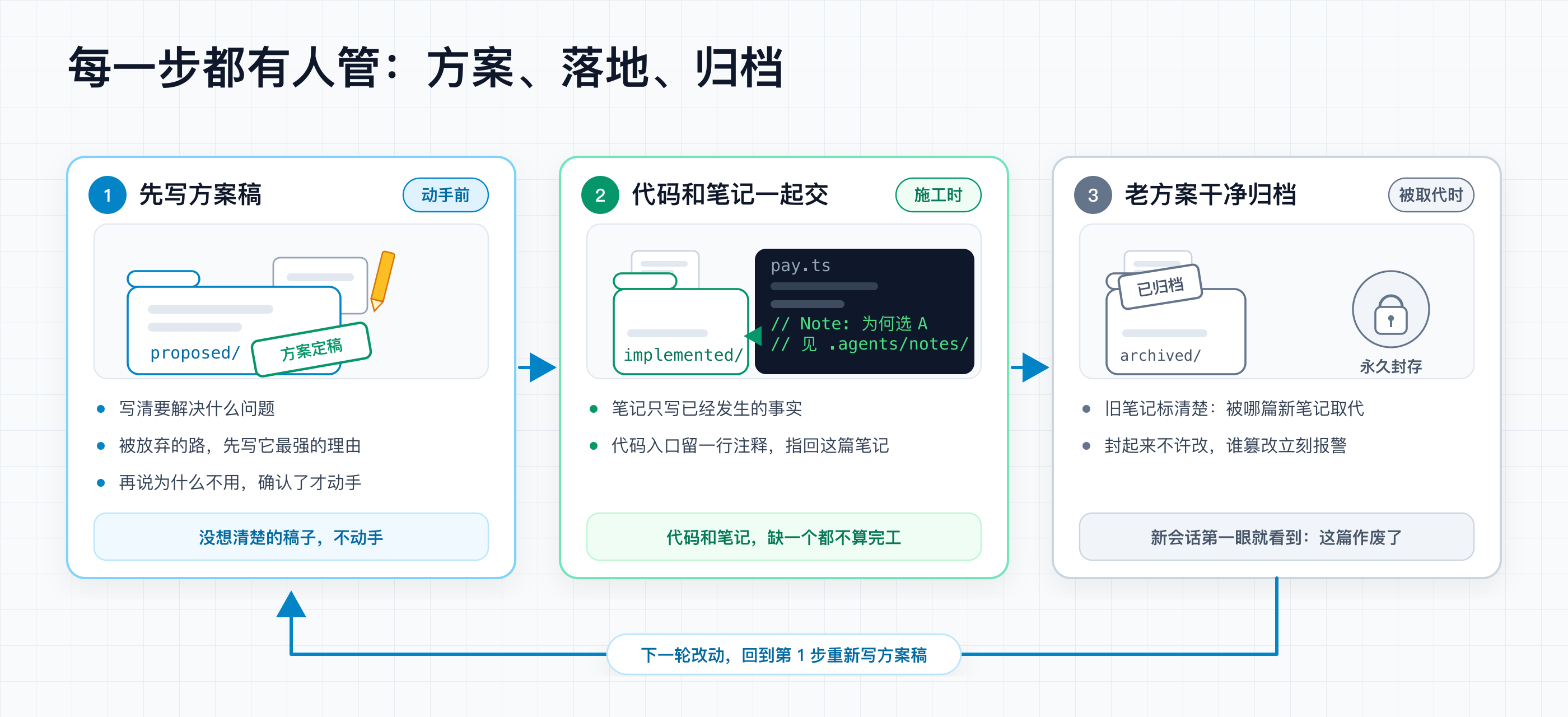 三步闭环：动手前写方案稿；代码和笔记一起交；老方案被取代就标明被谁取代并归档封存