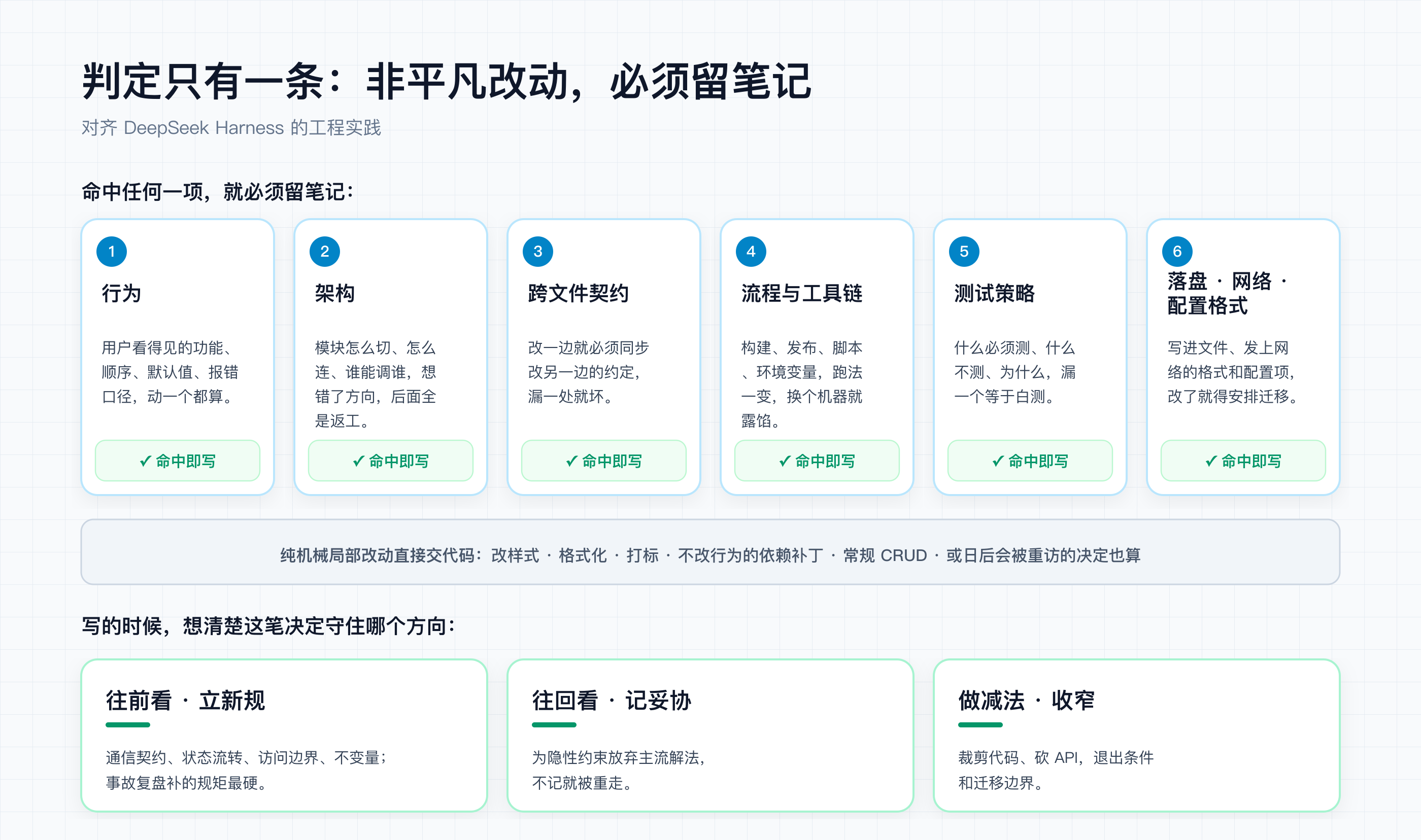 判定只有一条：非平凡改动必须留笔记。命中行为、架构、跨文件契约、流程工具链、测试策略、落盘网络配置格式任一项就写；写的时候想清楚守住哪个方向