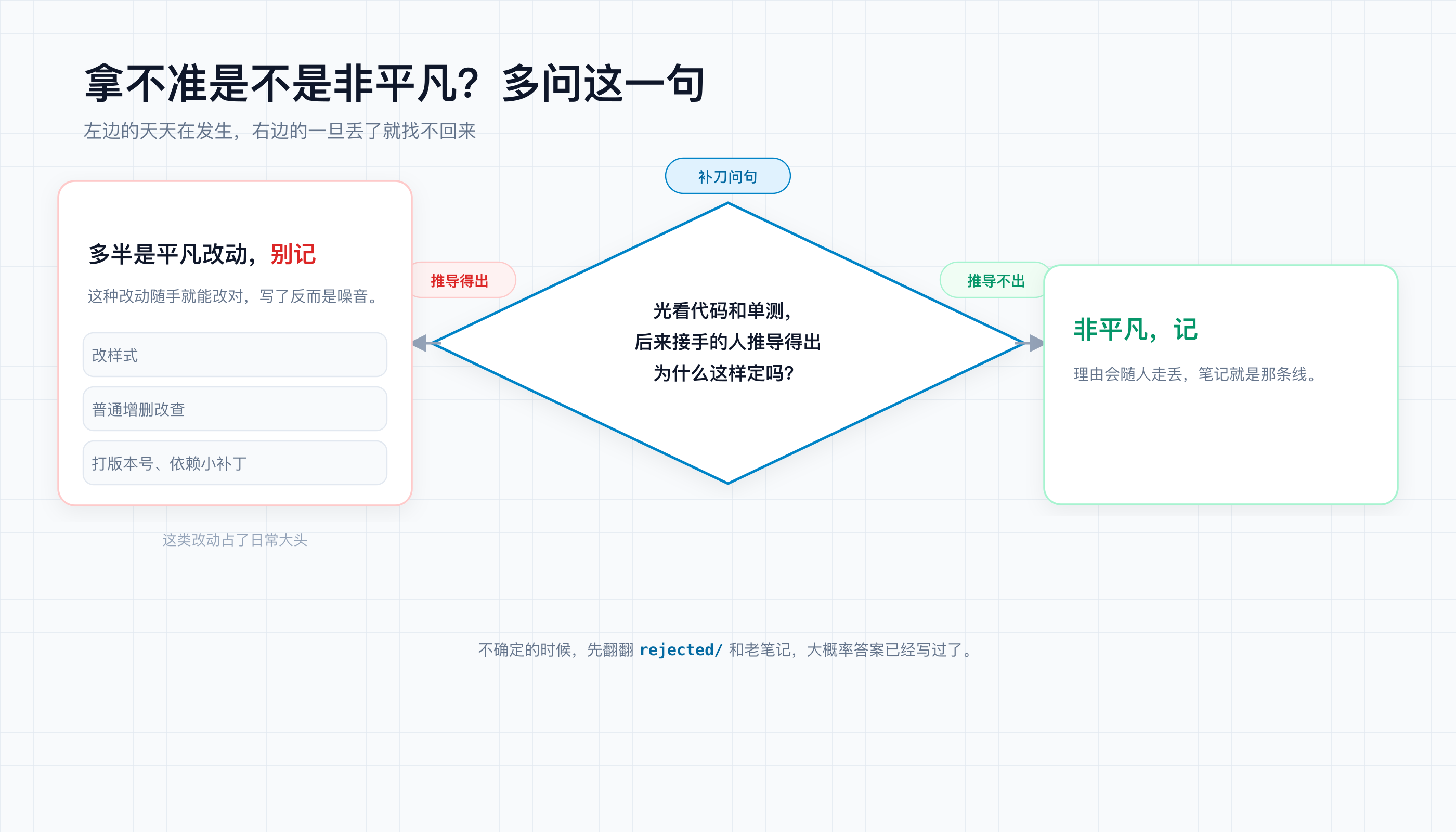 拿不准是不是非平凡时的补刀问句：光看代码和单测，后来的人推导得出为什么这样定吗？推导得出多半是平凡改动别记，推导不出就是非平凡