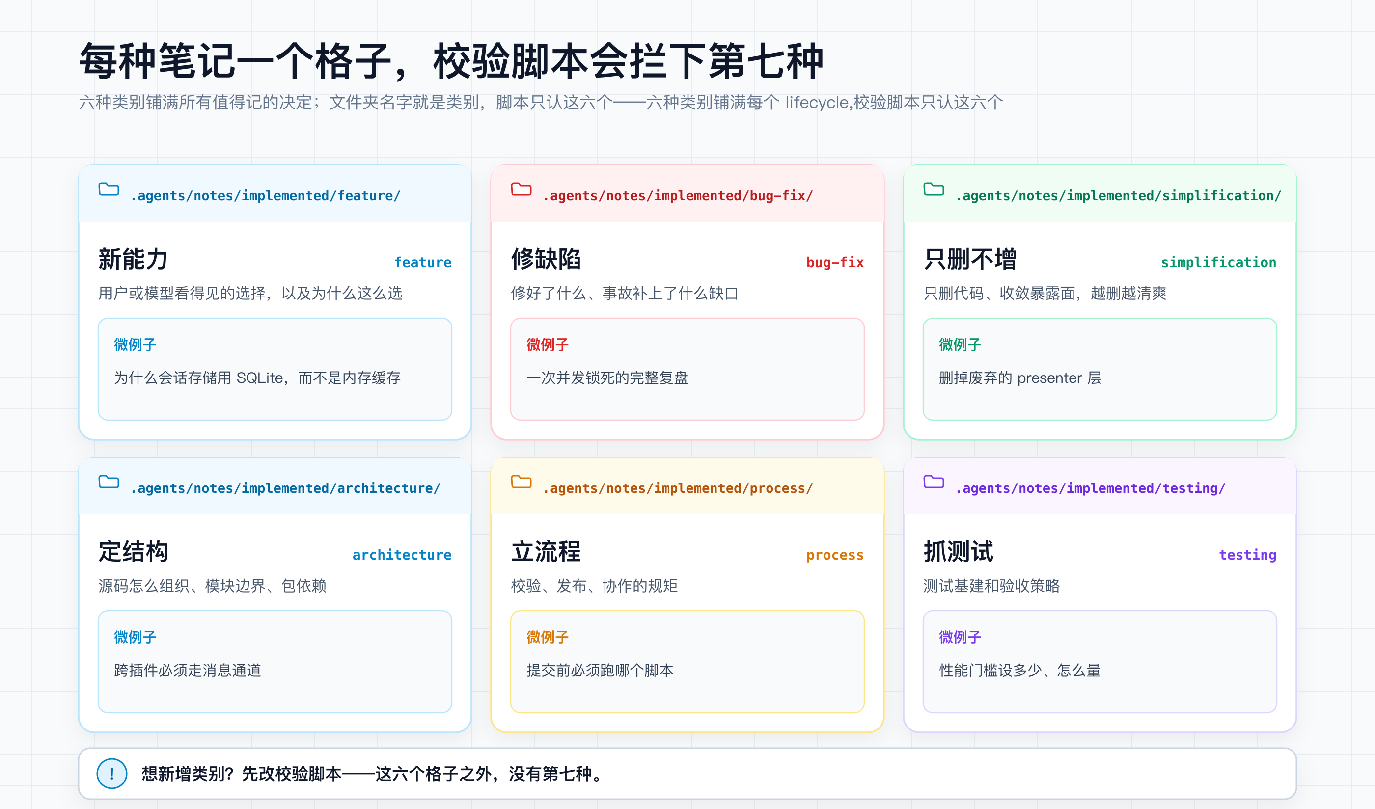 六种笔记类型：新能力、修缺陷、只删不增的简化、结构决策、流程工具、测试策略