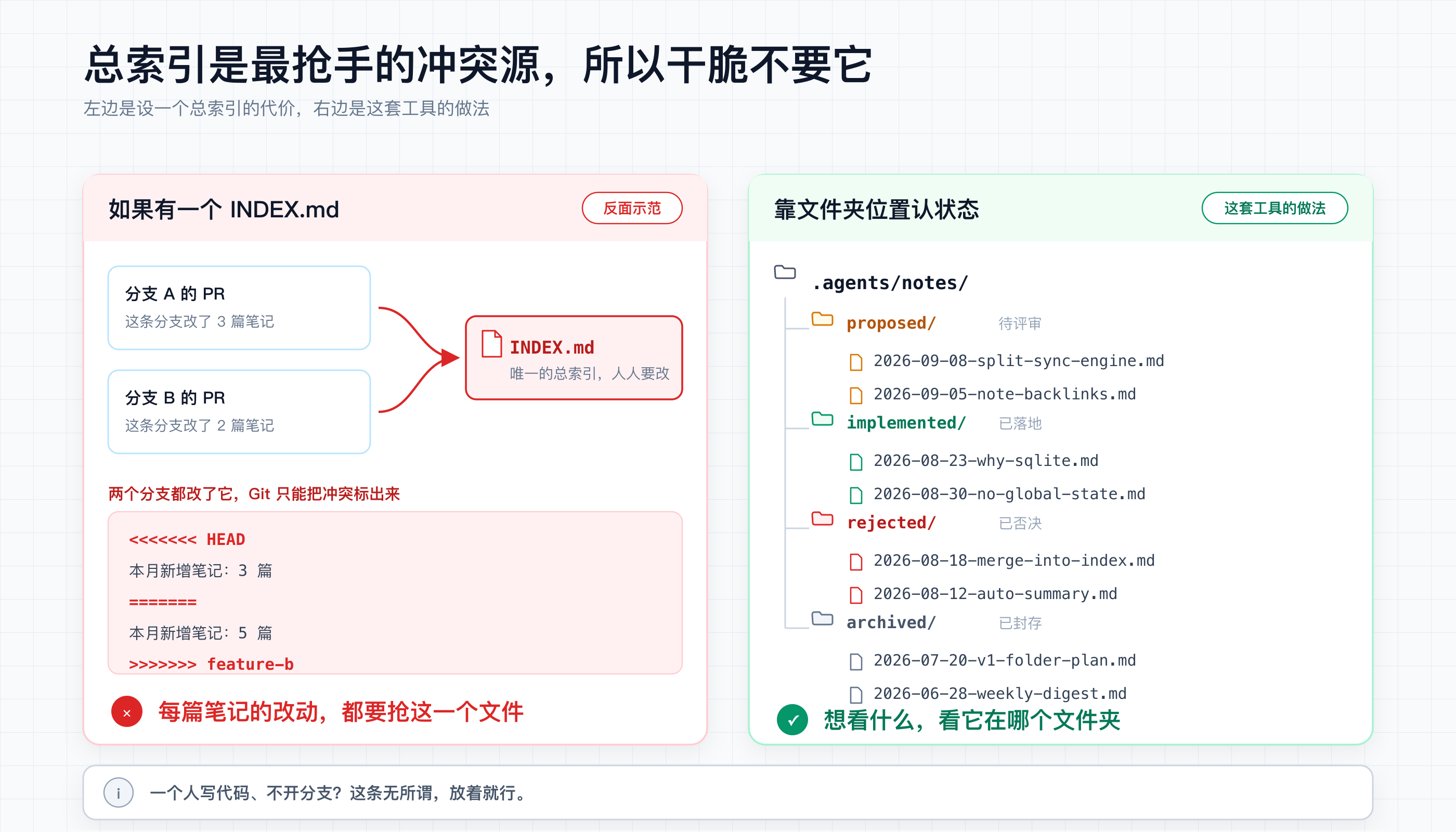 为什么不要总索引：多分支并行时全局 INDEX.md 每改必冲突；文件夹位置本身就是状态