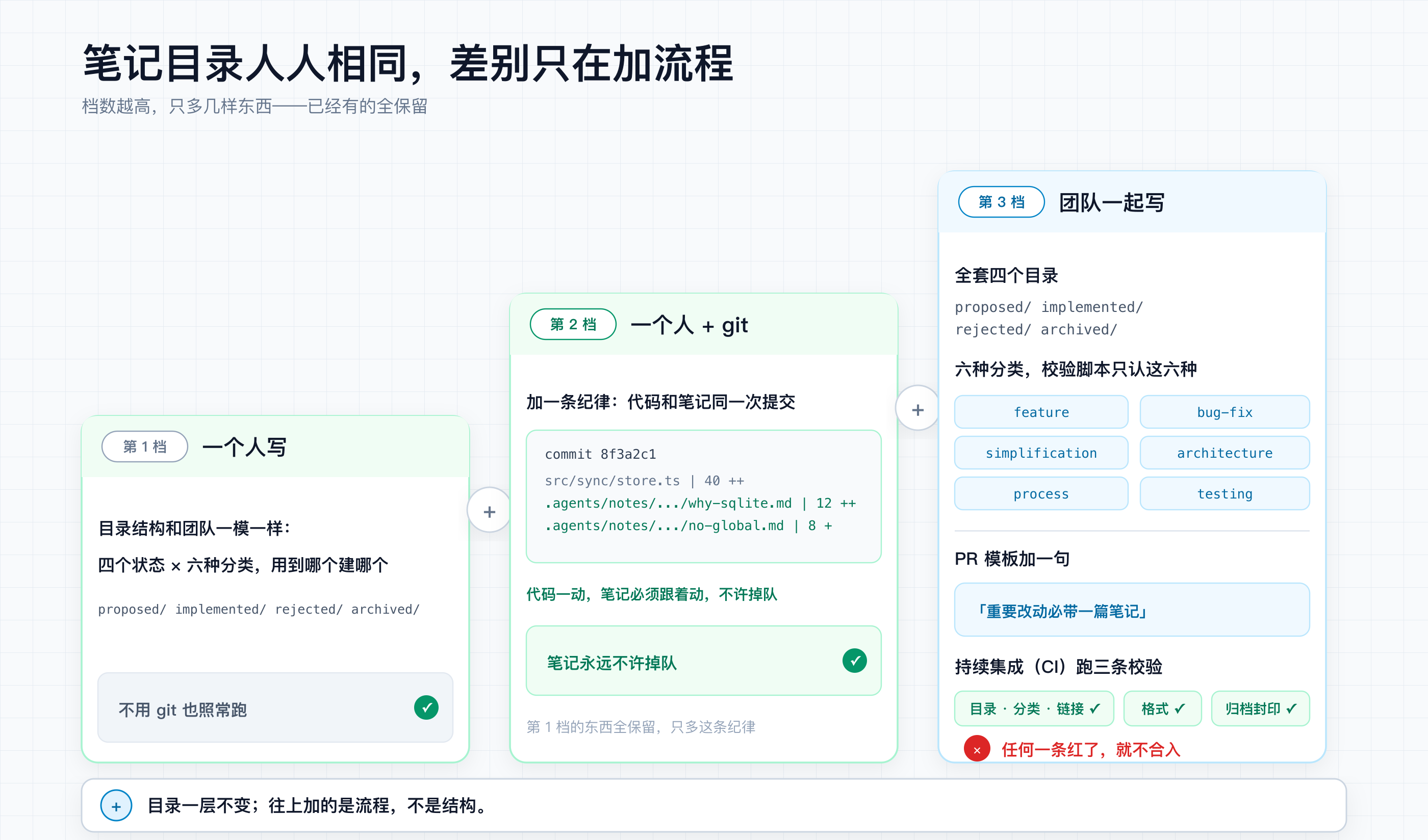 落地光谱：笔记目录结构人人相同；一个人直接开写，加 git 就多一条提交纪律，团队再加评审和 CI 校验