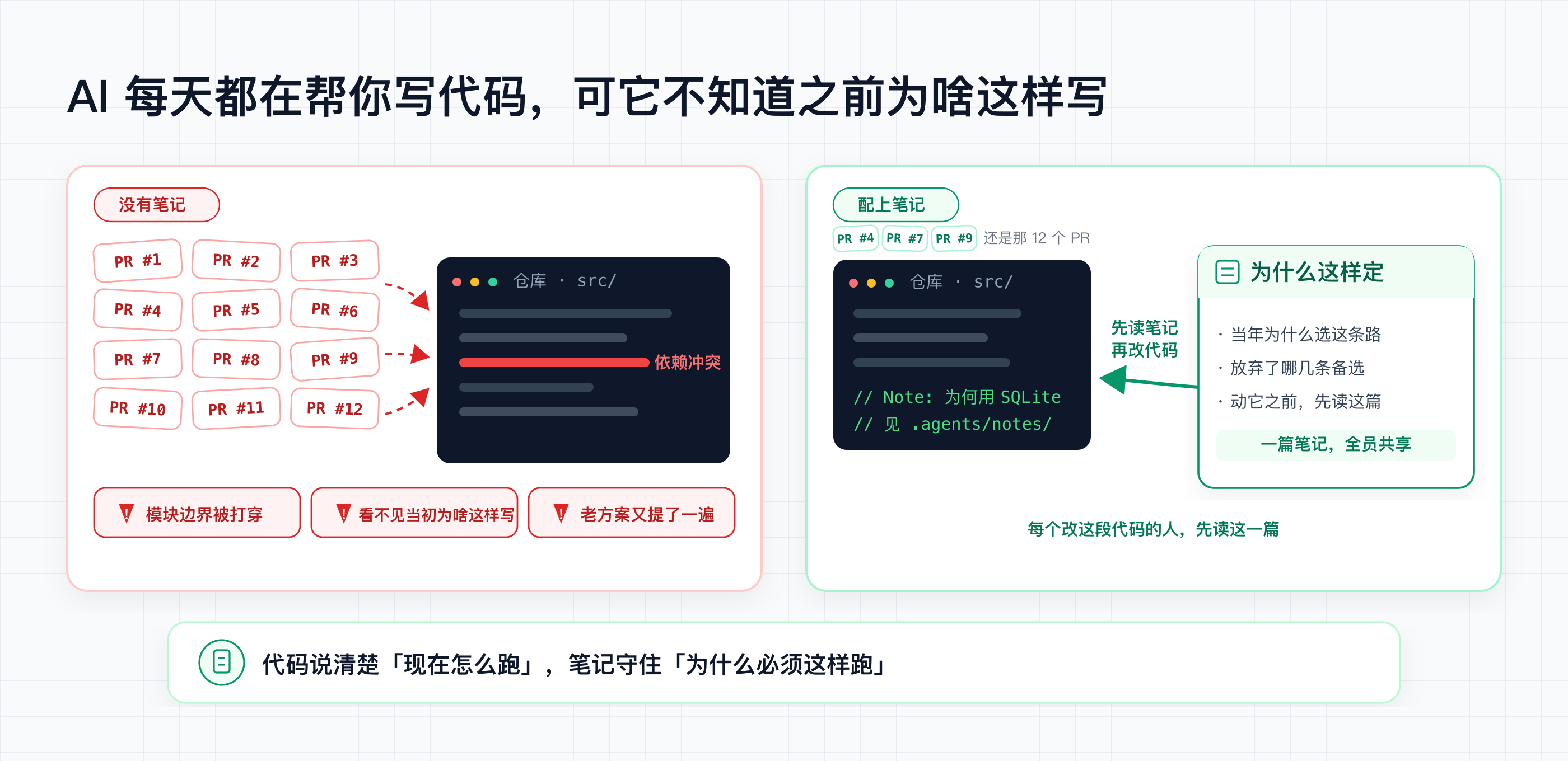 左边：AI 每天十几个 PR 冲刷下代码库失控；右边：同样的代码库配上决策笔记后井然有序