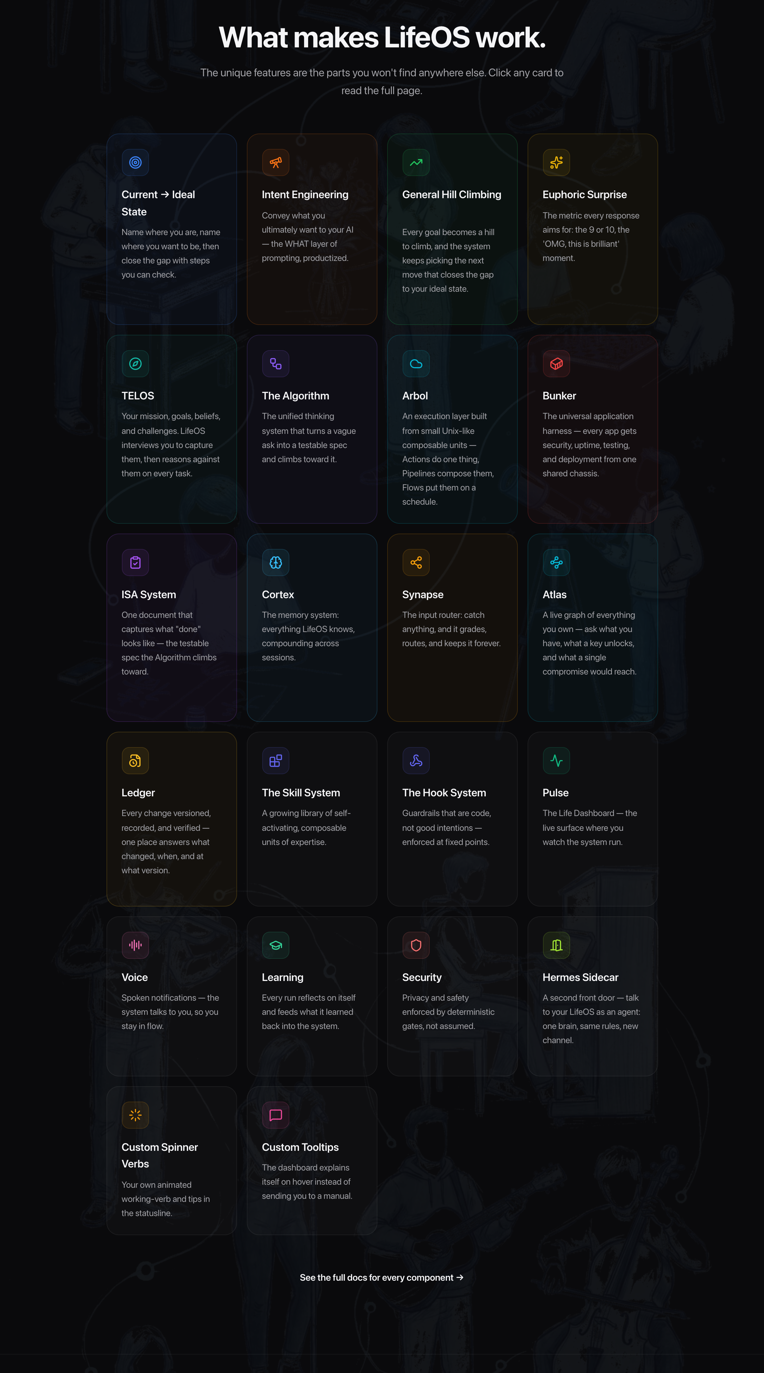 LifeOS core components — Current→Ideal State, Intent Engineering, General Hill Climbing, Euphoric Surprise, TELOS, the Algorithm, Arbol, Bunker, the ISA System, Cortex, Synapse, Atlas, Ledger, the Skill System, the Hook System, Pulse, Voice, Learning, Security, the Hermes Sidecar, Custom Spinner Verbs, and Custom Tooltips. Click to explore them live on ourlifeos.ai.