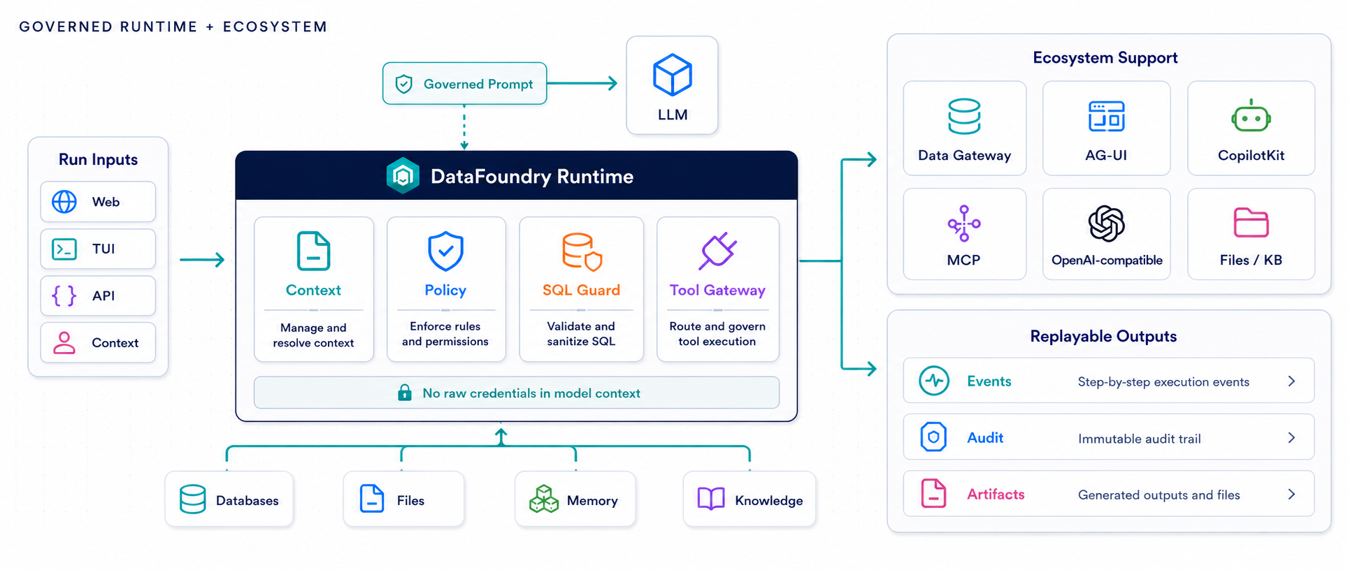 DataAgent runtime flow