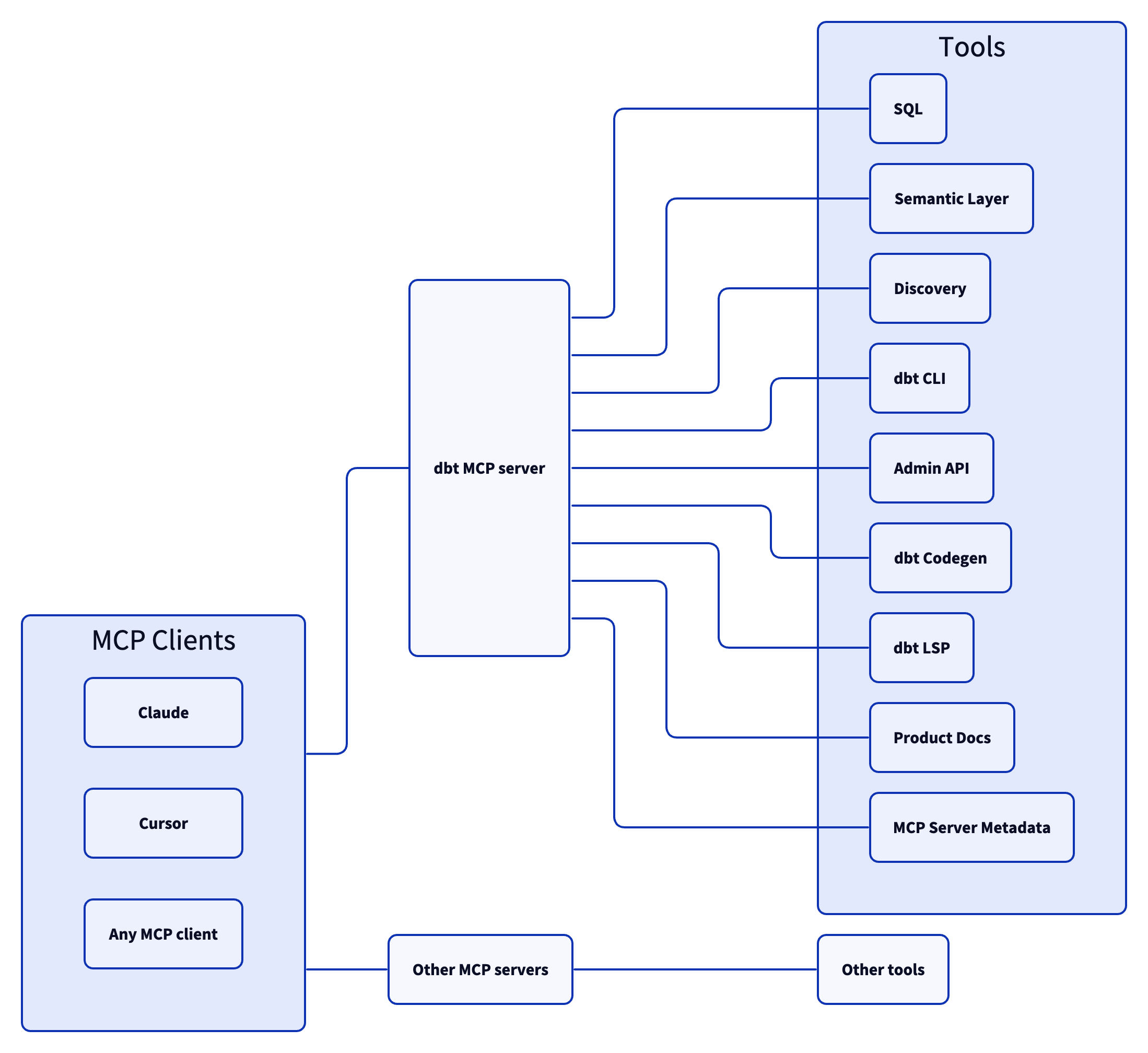 architecture diagram of the dbt MCP server