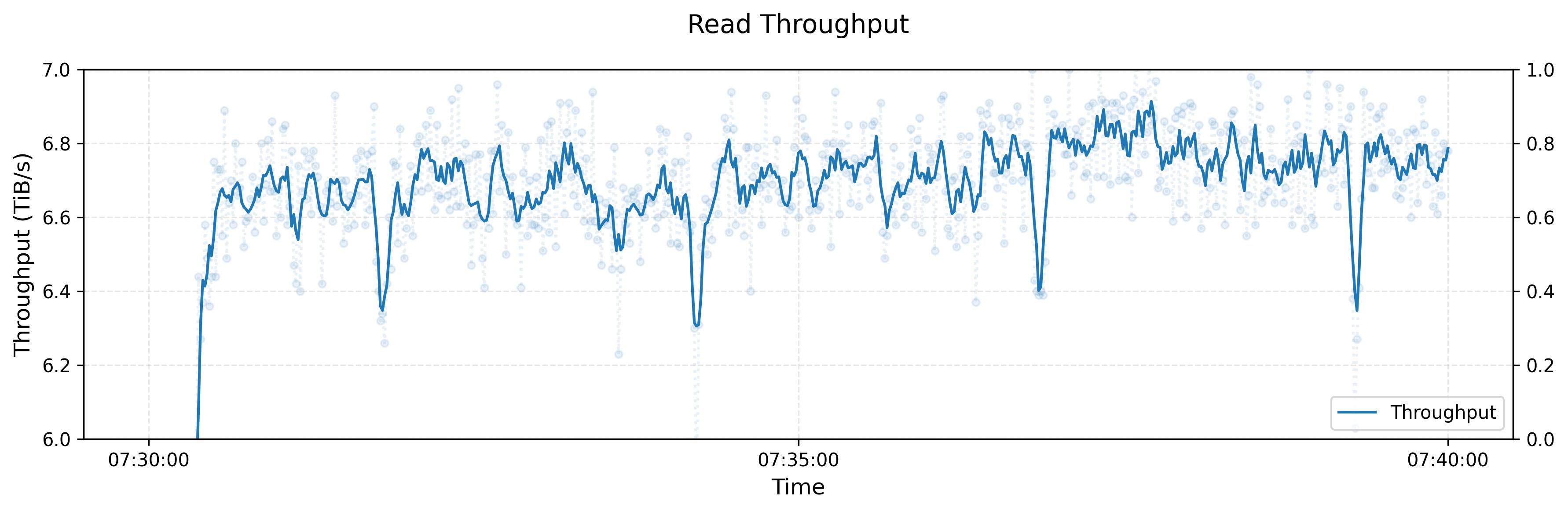 Large block read throughput under stress test on a 180-node cluster