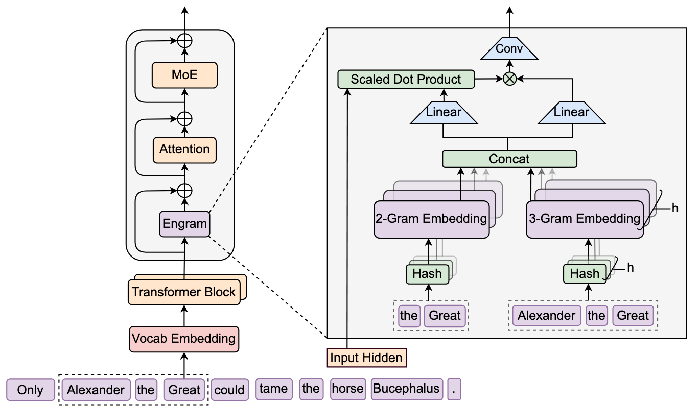 Engram Architecture