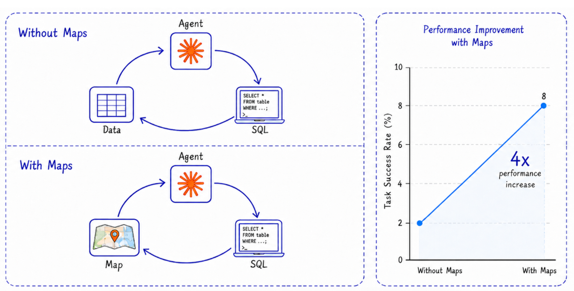 Agent with maps loop, 4x performance