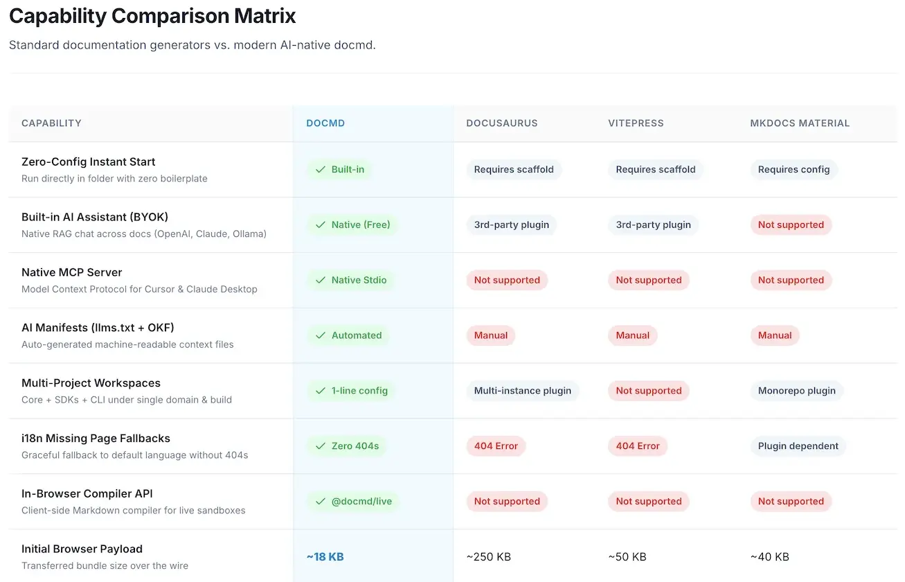 docmd comparison with other documentation tools