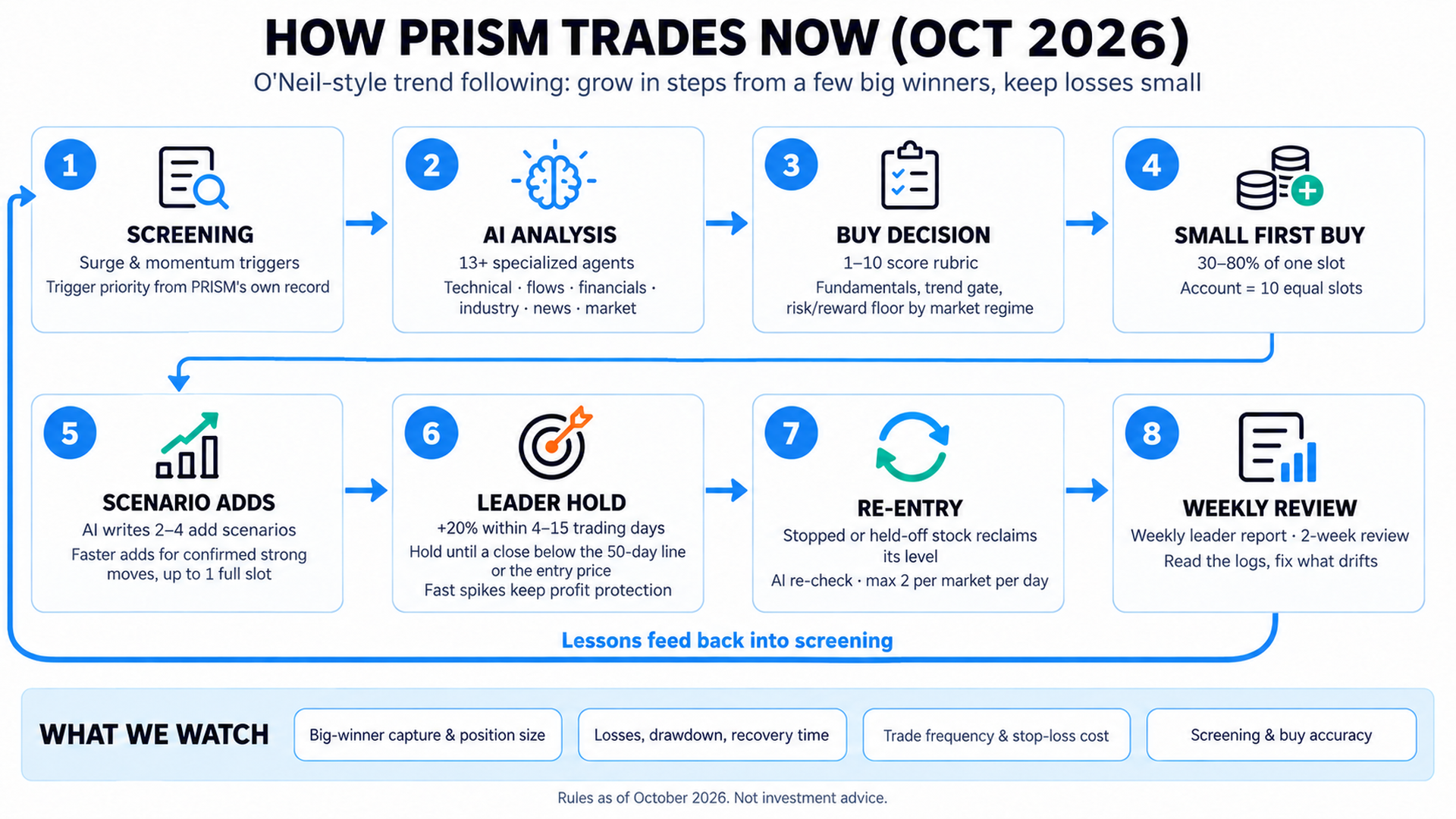 How PRISM trades now: screening, AI analysis, buy decision, small first buy, scenario adds, leader hold, re-entry, weekly review