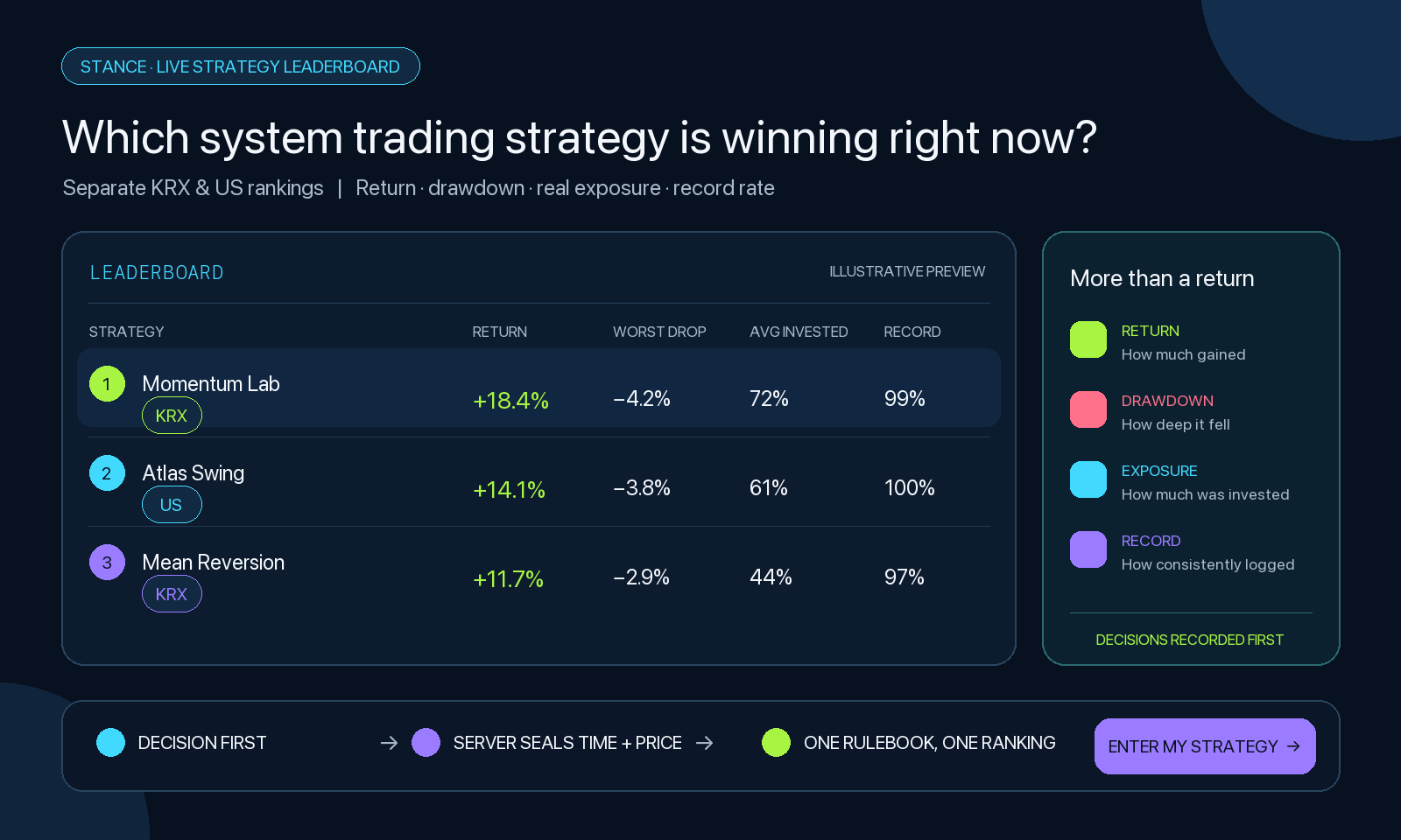 Stance strategy leaderboard comparing return, worst drawdown, average invested exposure, and record rate across KRX and US strategies