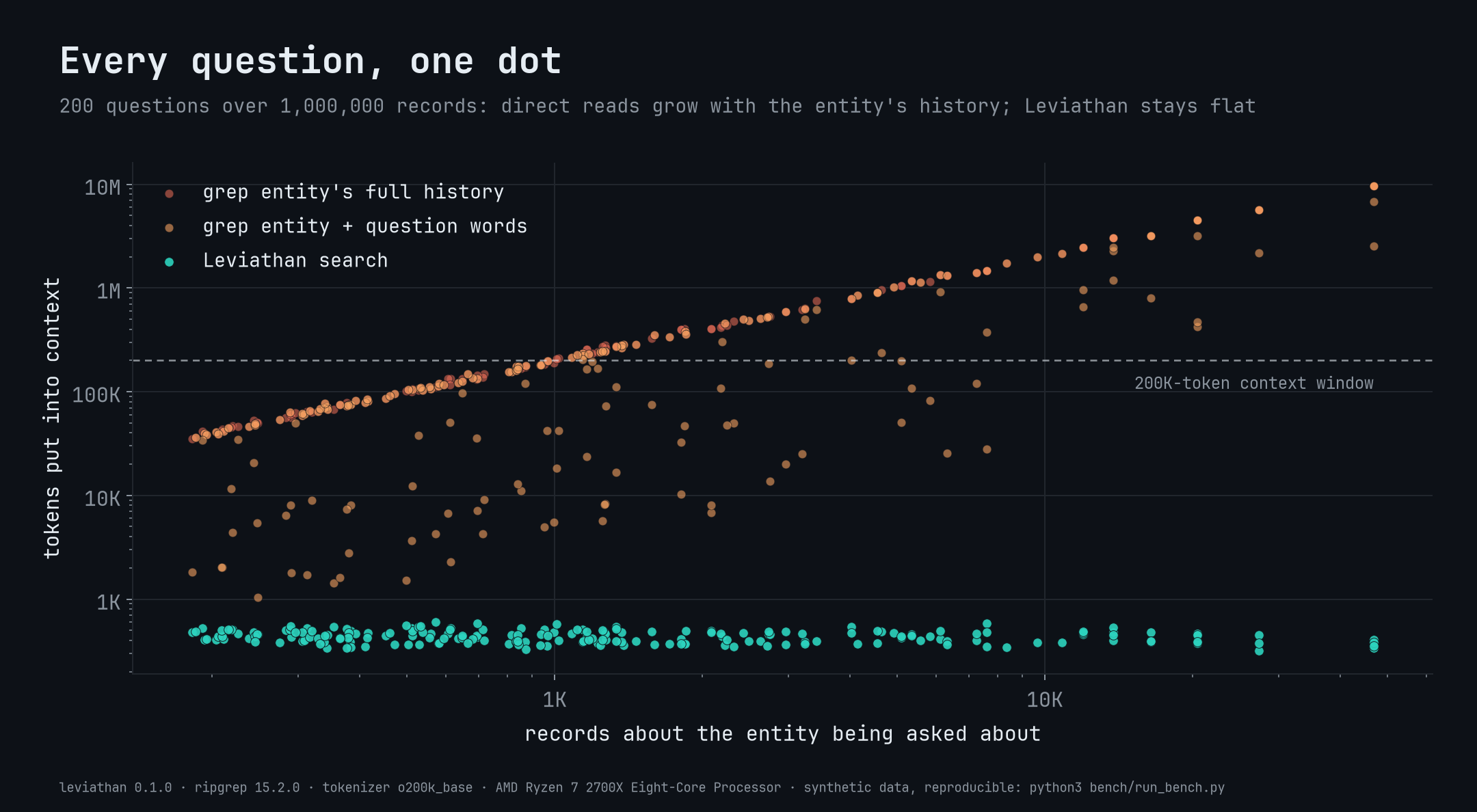 Tokens per question vs entity history size