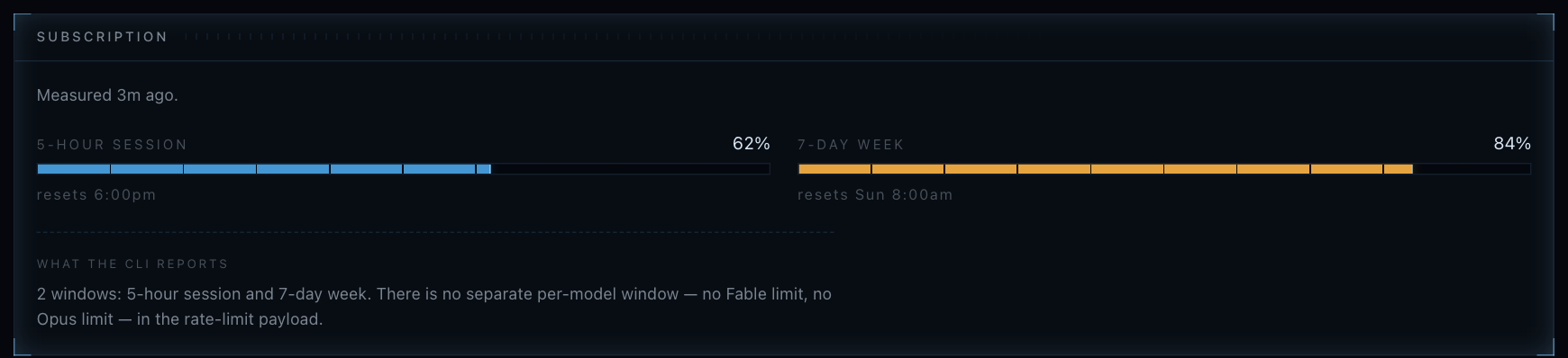 The dashboard's Subscription panel, measured three minutes ago: a 5-hour
session gauge at 62 per cent that resets at 6:00pm, and a 7-day week gauge at 84
per cent that resets Sunday at 8:00am. Underneath, a note headed "what the CLI
reports": two windows, and no separate per-model
limit.