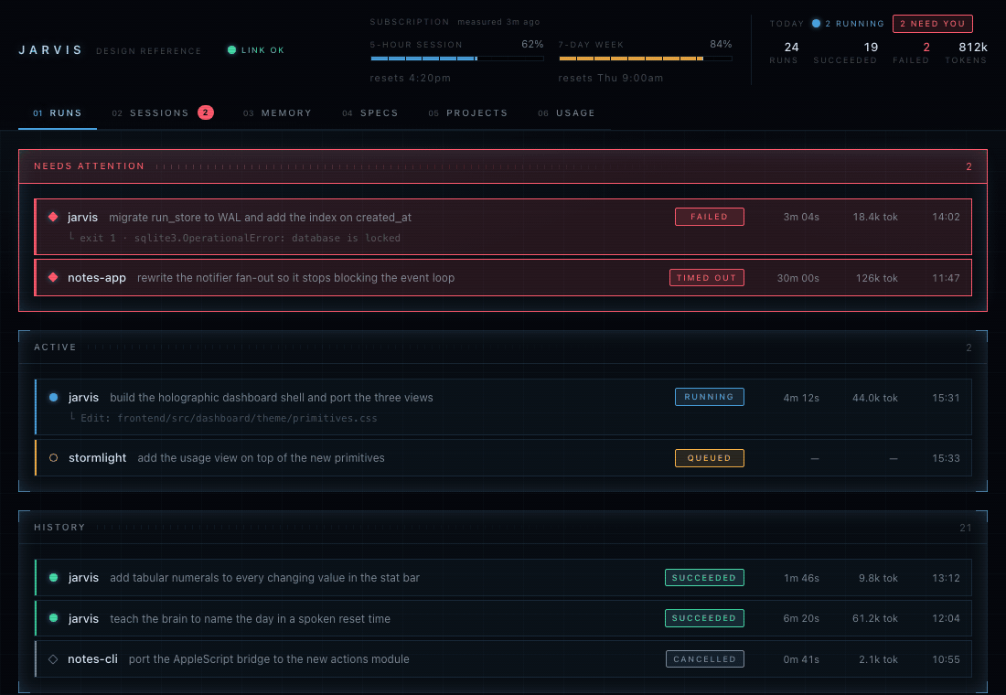 A twenty-three second walkthrough of the JARVIS dashboard, looping. It opens
on Runs: a red "Needs Attention" panel over a failed run and a timed-out one,
then Active and History, every row carrying the project, the prompt, a status
pill, elapsed time and tokens. A run opens to show its prompt, cost, model and
live transcript. The Sessions tab shows every Claude Code conversation on the
machine grouped by project; clicking a blocked one swaps the right-hand column
from a tally into a red band reading "waiting on you for 51m — permission
prompt", with the question the CLI actually asked quoted underneath. Specs
shows a design document with big numbered sections you answer by voice.
Projects drills into one project's conversations, runs and build progress.
Usage ends on the subscription's two gauges — a five-hour window at 62 per
cent and a seven-day one at 84 per cent.