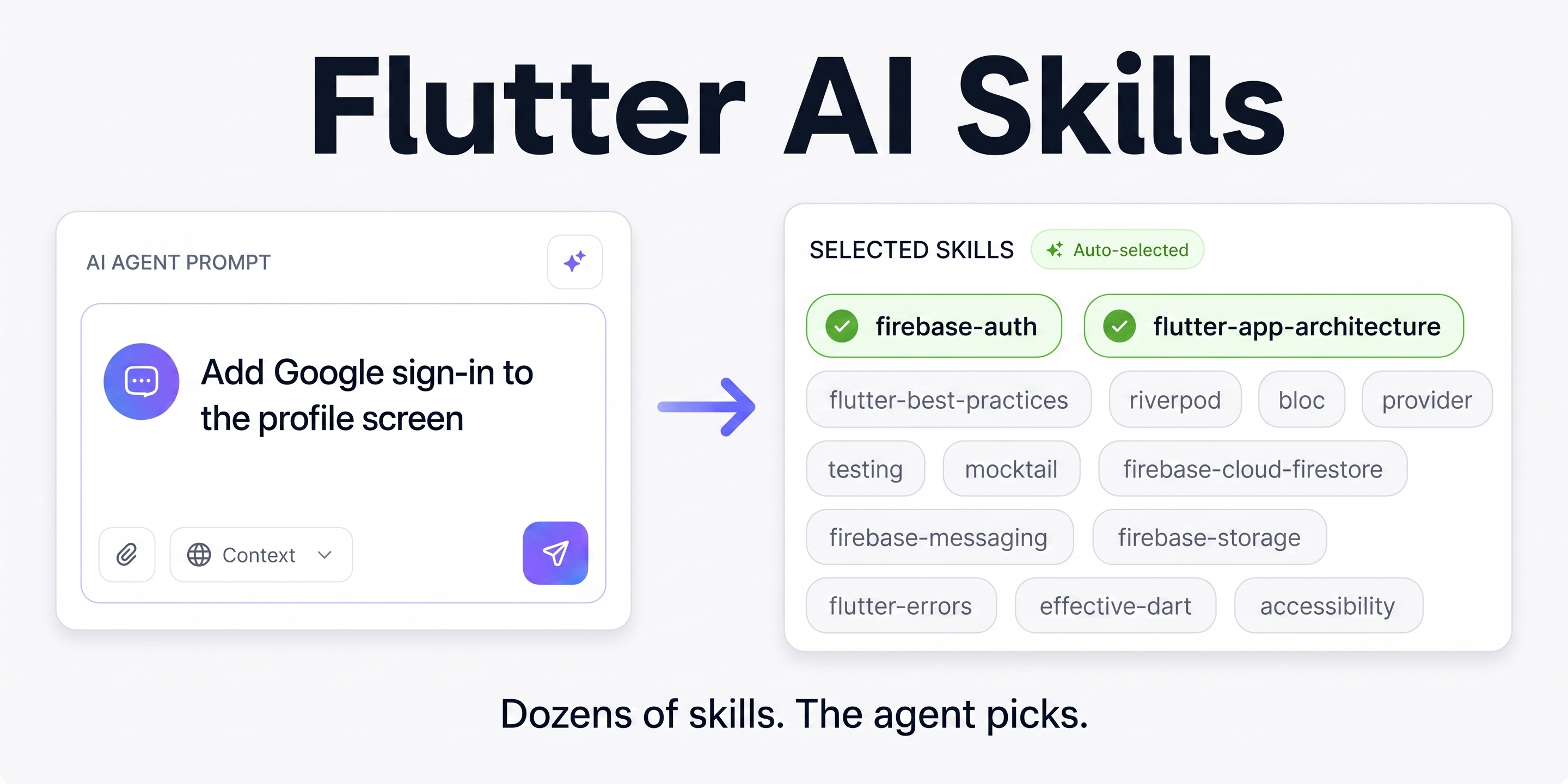 An agent prompt reading Add Google sign-in to the profile screen on the left; on the right, the firebase-auth and flutter-app-architecture skills are auto-selected from a list of dozens