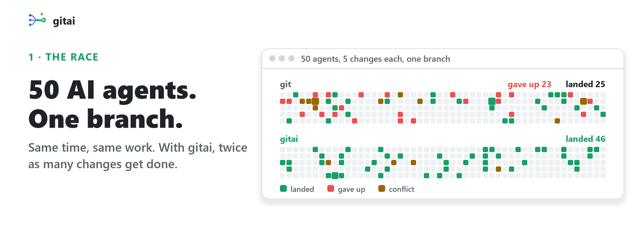 gitai, Git designed for AI agents. An animation: a board of 50 agents racing on one branch, where git lands 100 changes and gitai lands 200; the server puts every change in order; every change has the name of the agent that made it; and servers can be added as you grow.
