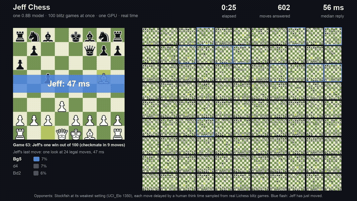 Jeff-Qwen3.5-0.8B-Chess playing 100 blitz games at once; the featured game ends in checkmate