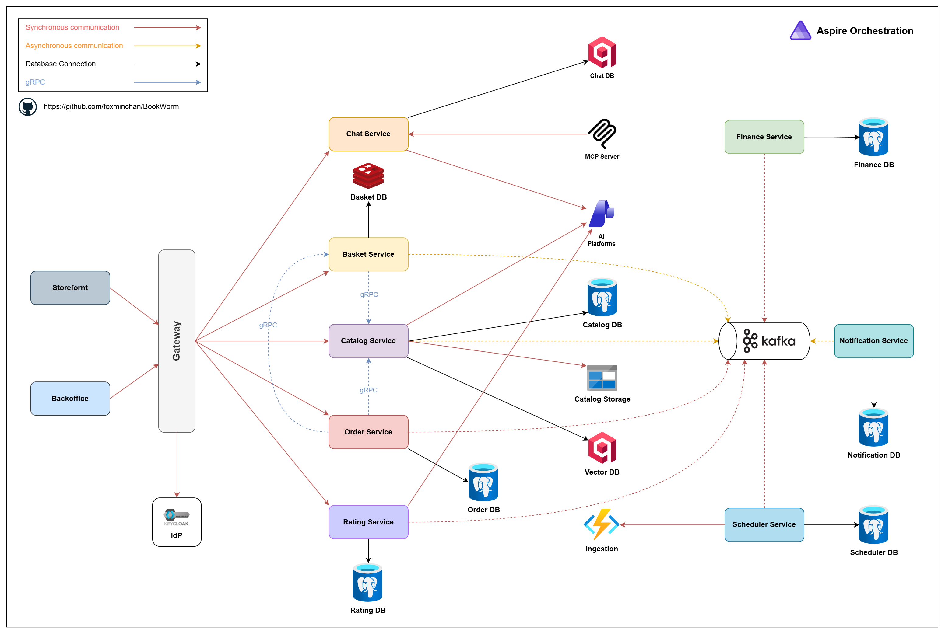 Project Architecture