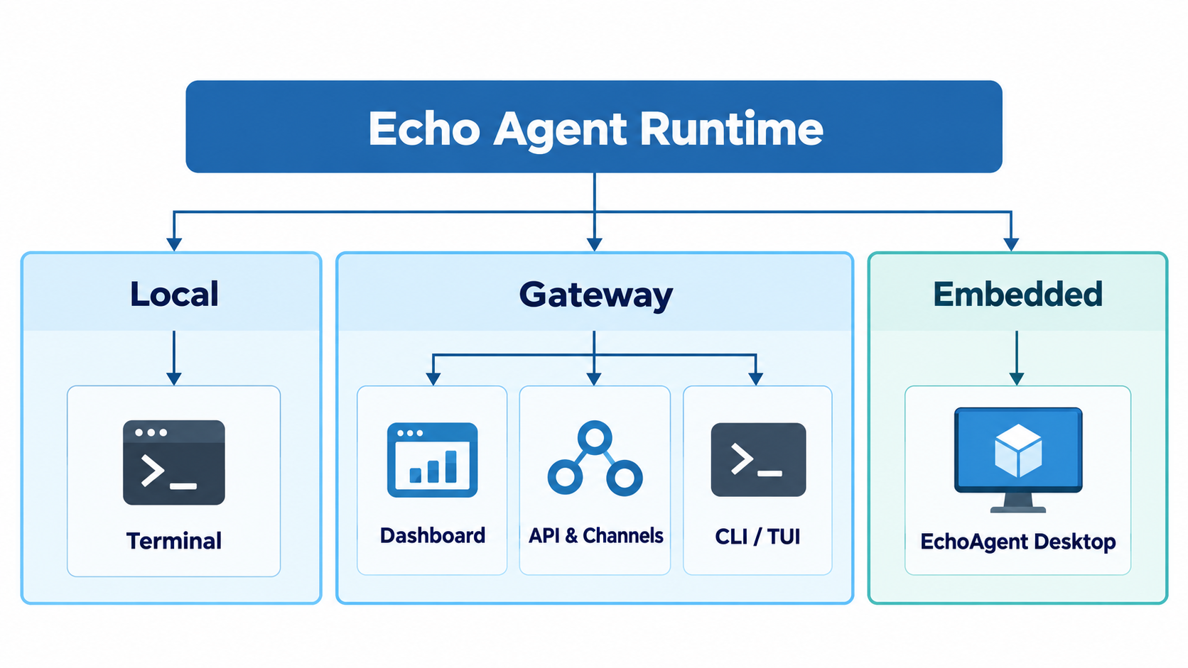 Echo Agent Runtime 的本地运行、Gateway 服务和嵌入应用三种形态