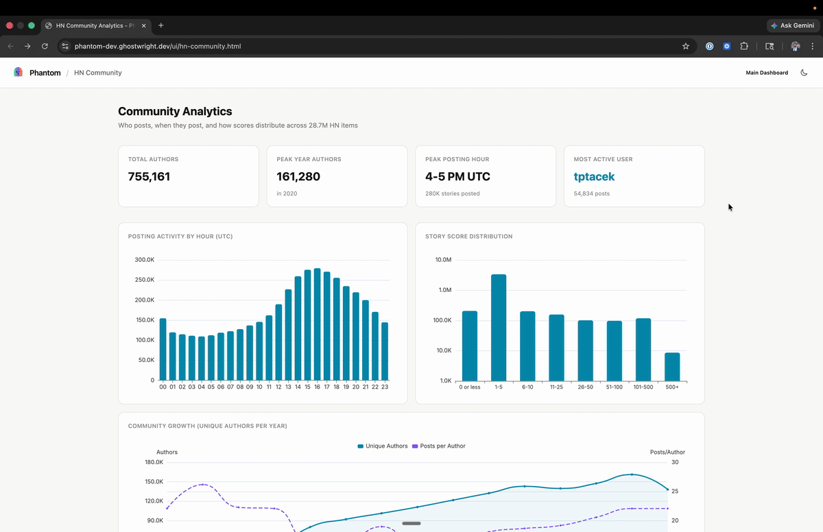 Phantom built a ClickHouse analytics dashboard with 28.7 million rows of Hacker News data