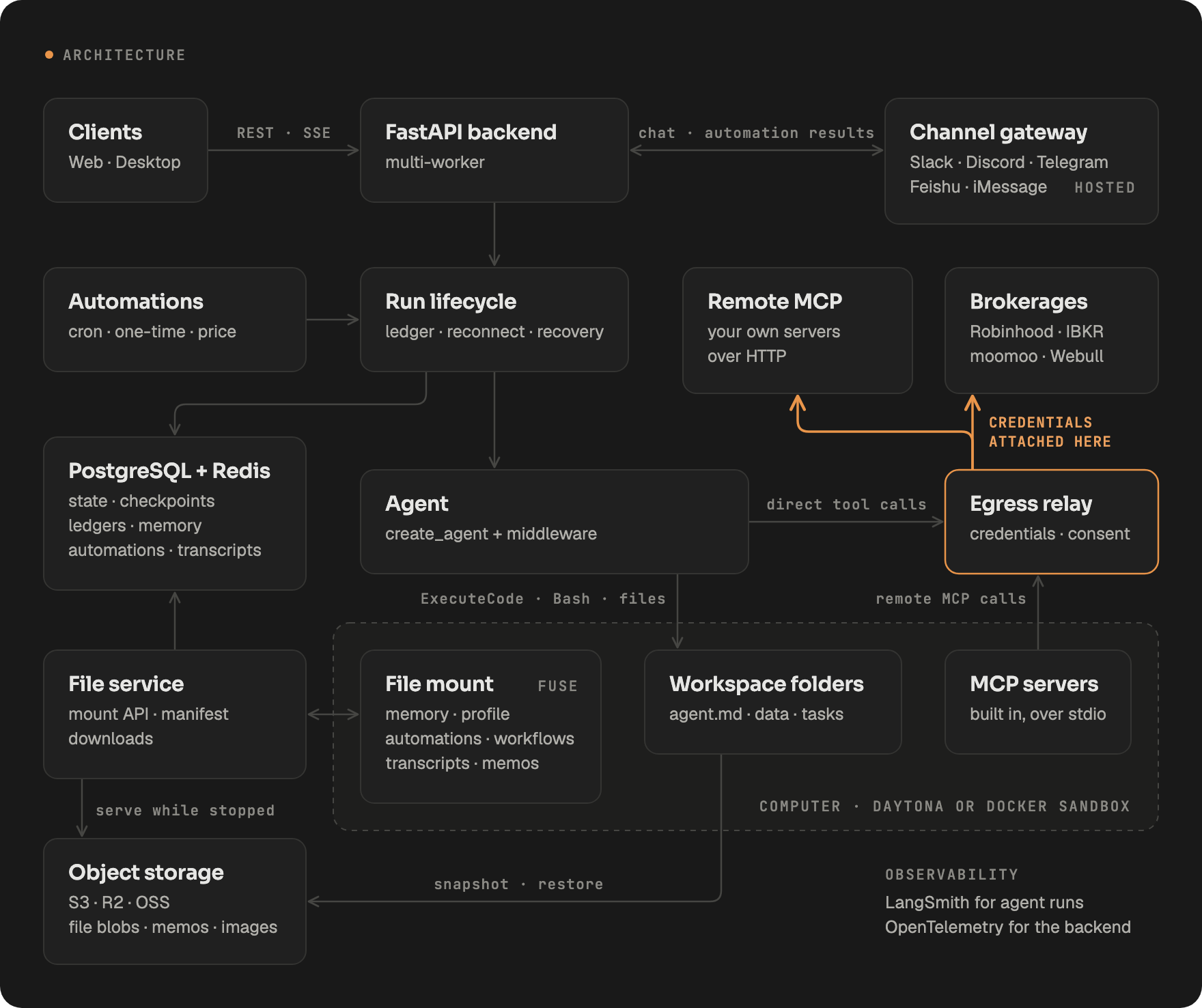 Architecture: web, desktop and chat channels reach a multi-worker FastAPI backend whose run lifecycle drives the agent; the agent works in a sandboxed computer whose files persist to Postgres and object storage, and brokerage and remote MCP calls leave through an egress relay that attaches the credentials