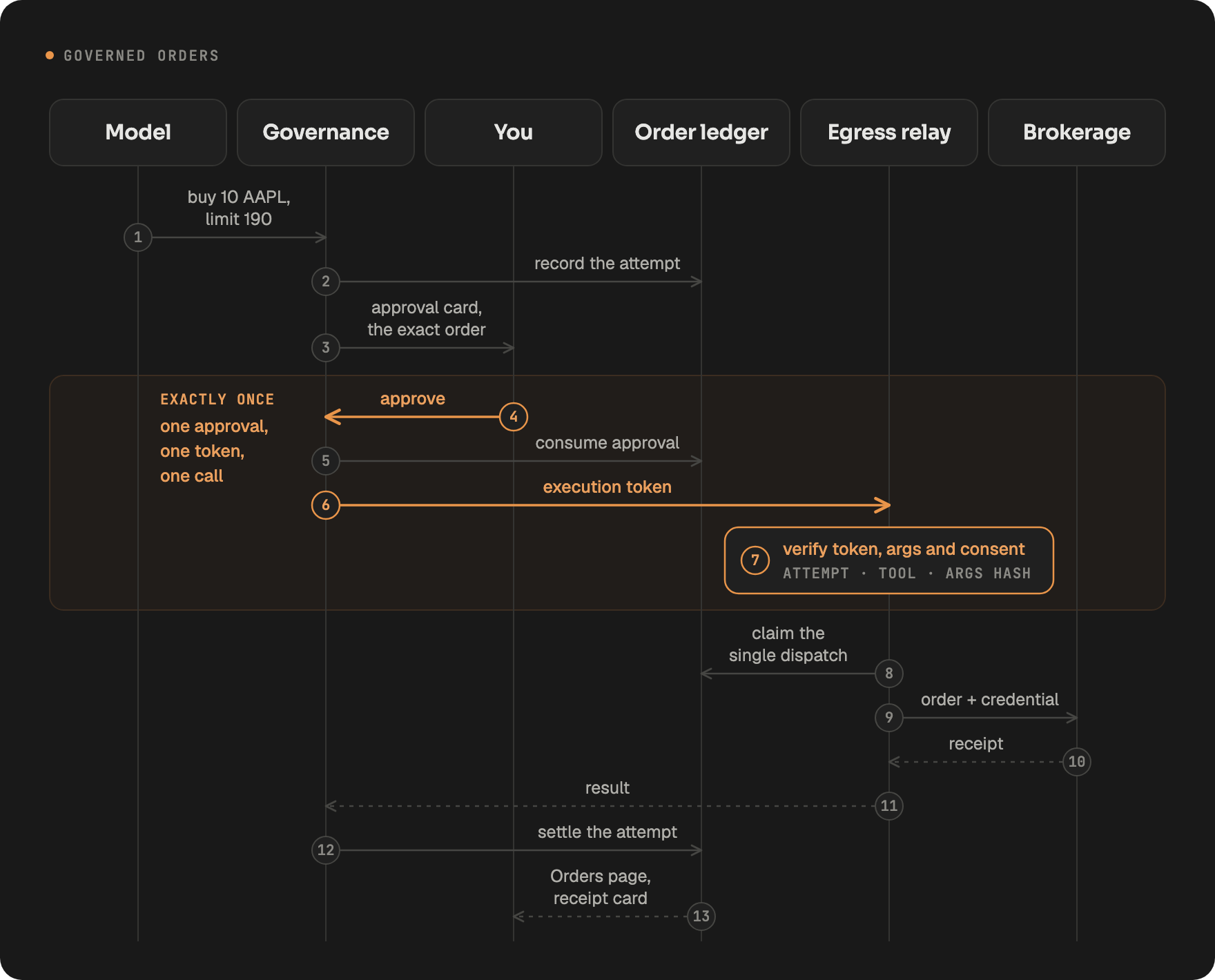 A governed order: the model's order call is recorded and shown to you for approval, the approval mints an execution token, and the egress relay verifies it, claims the single dispatch and sends the order with the stored credential