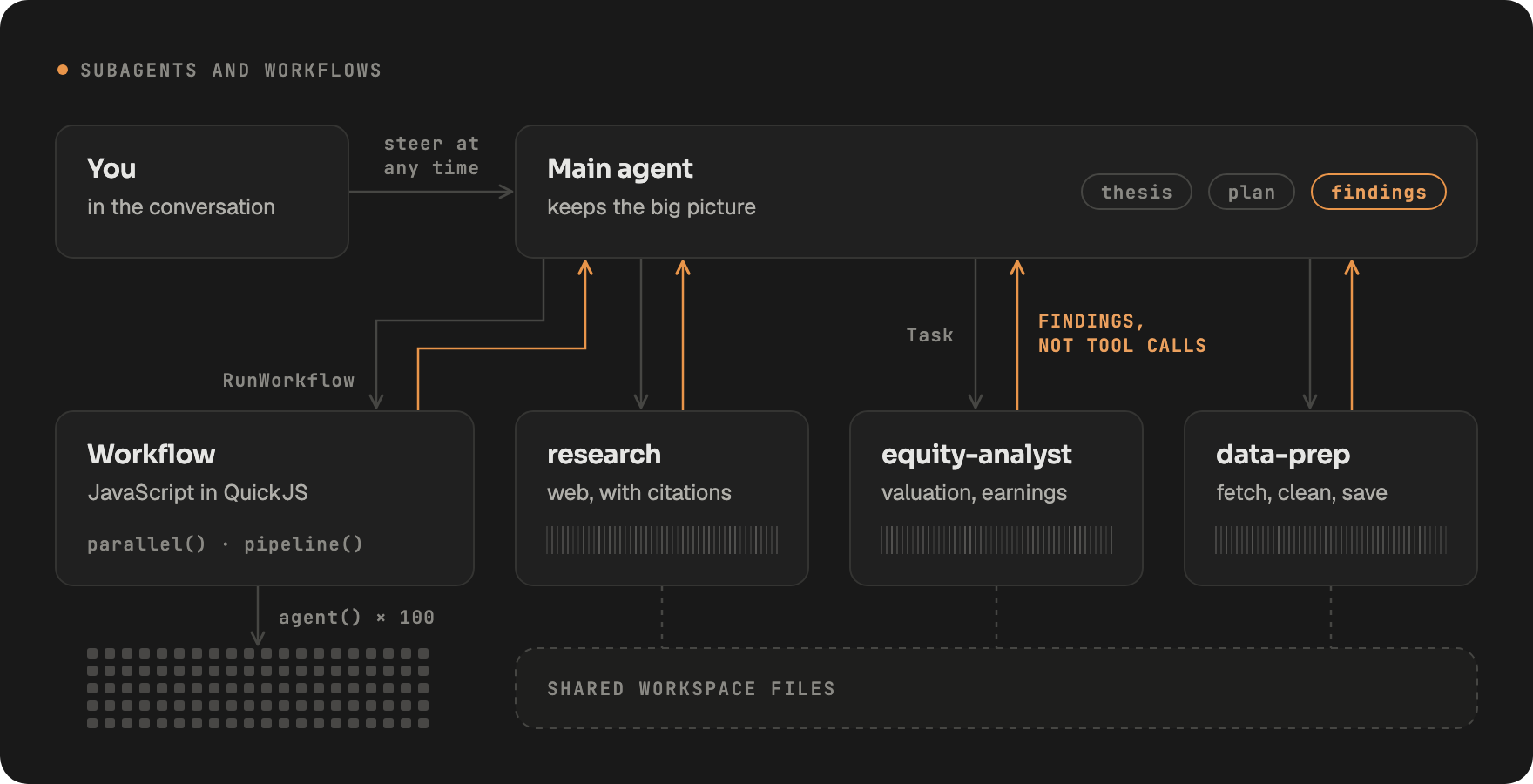 The main agent, whose context holds only the thesis, the plan and the findings, hands work to subagents and to a workflow that fans out to a hundred agent() calls; each sends back its findings, not its tool calls, and the subagents share the workspace files