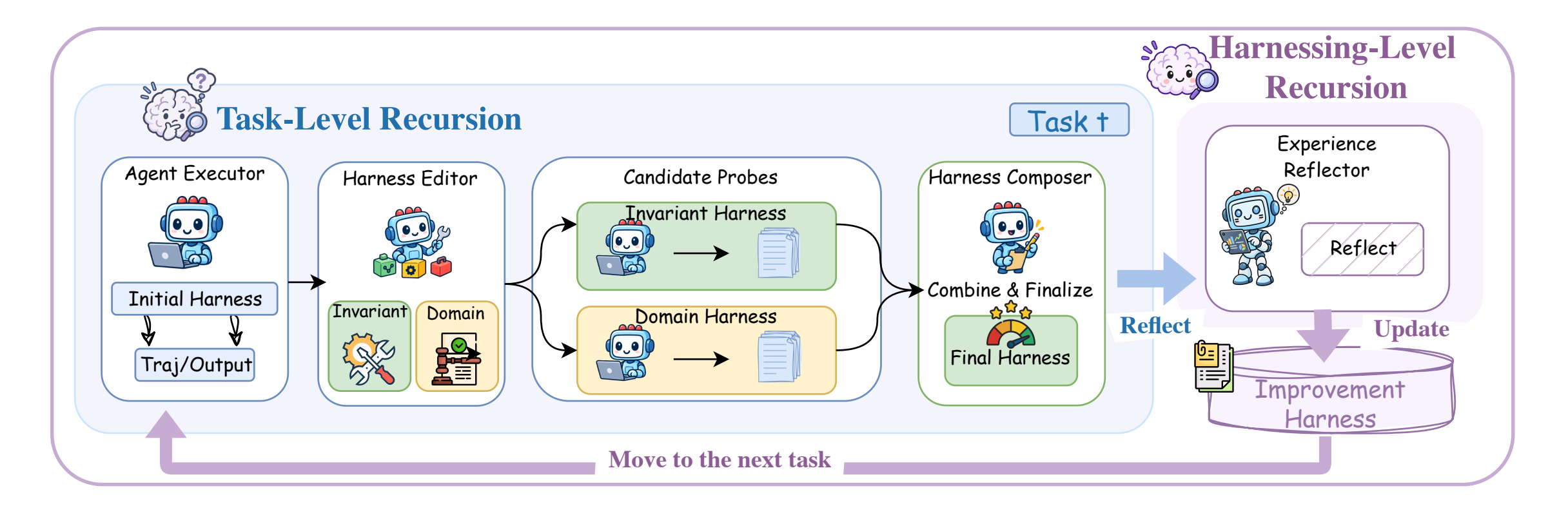 Harness² pipeline. Task-level recursion: an agent executor runs the initial harness, a harness editor proposes invariant and domain edits, candidate probes execute them, and a harness composer combines them into the final harness. Harnessing-level recursion: an experience reflector reflects on the step and updates the improvement harness used for the next task.