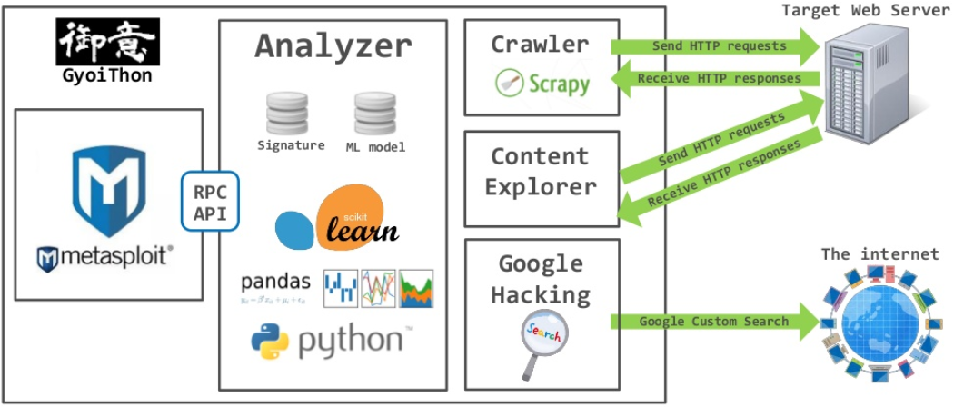 Overview
