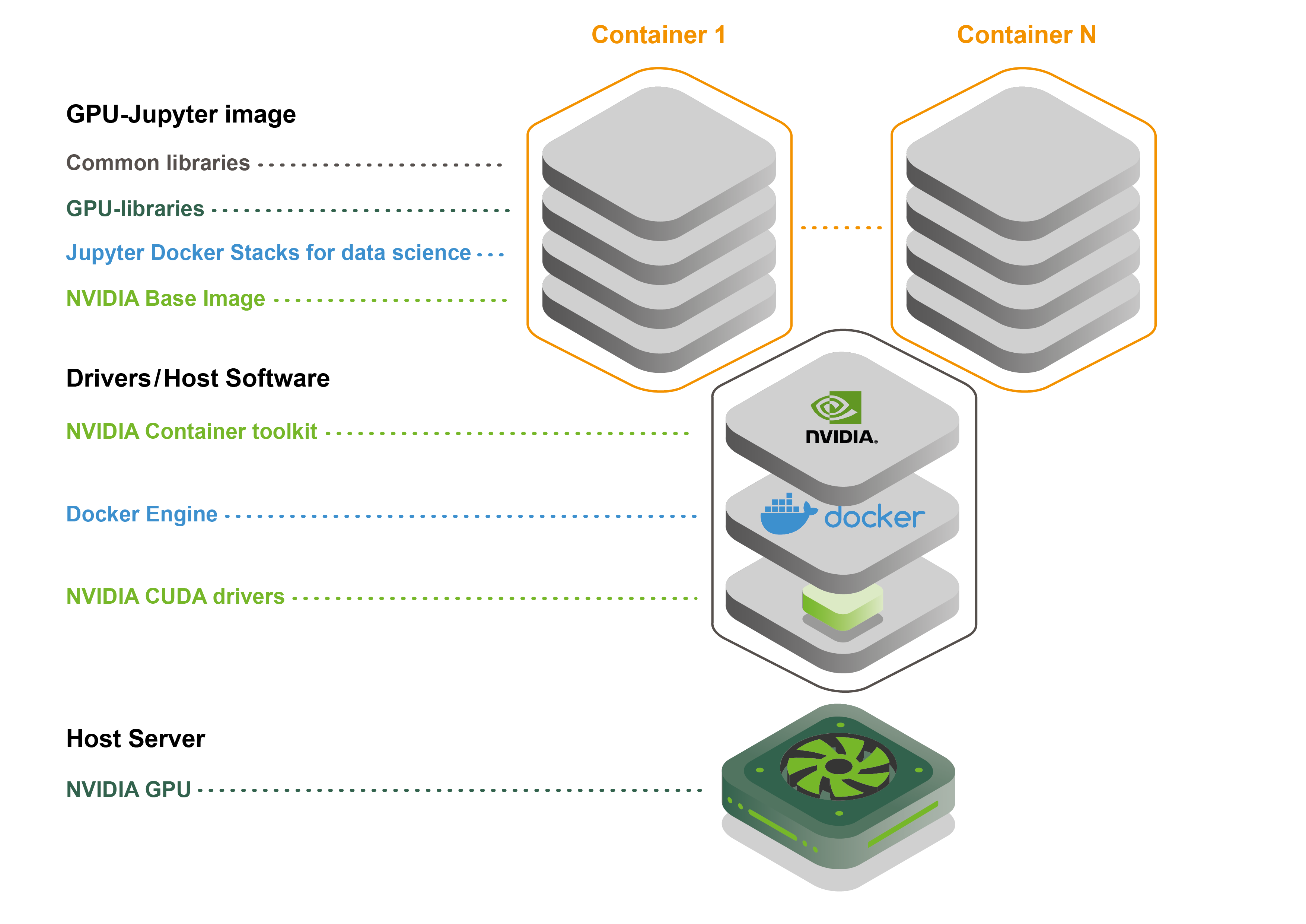 GPU-Jupyter Architecture