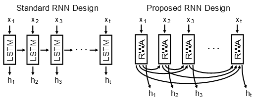 Comparison of RNN architectures alt text