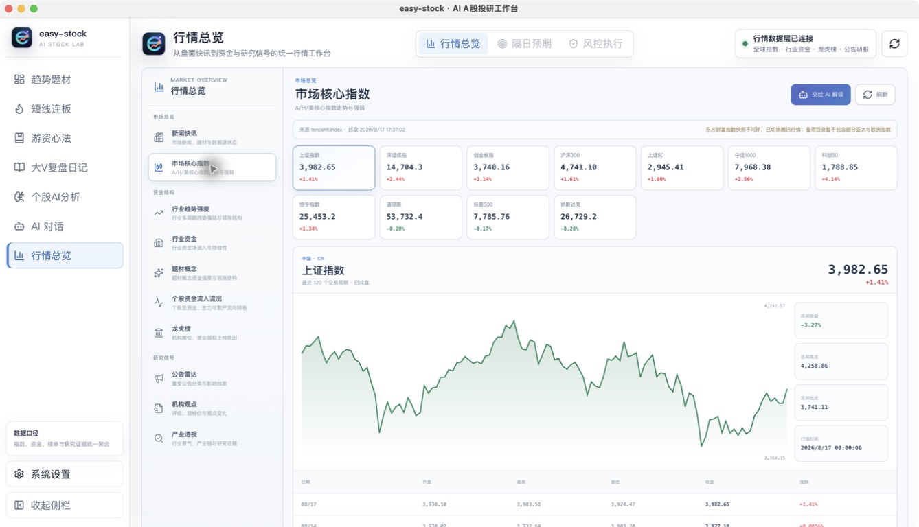 easy-stock 行情总览、市场核心指数与跨市场走势分析
