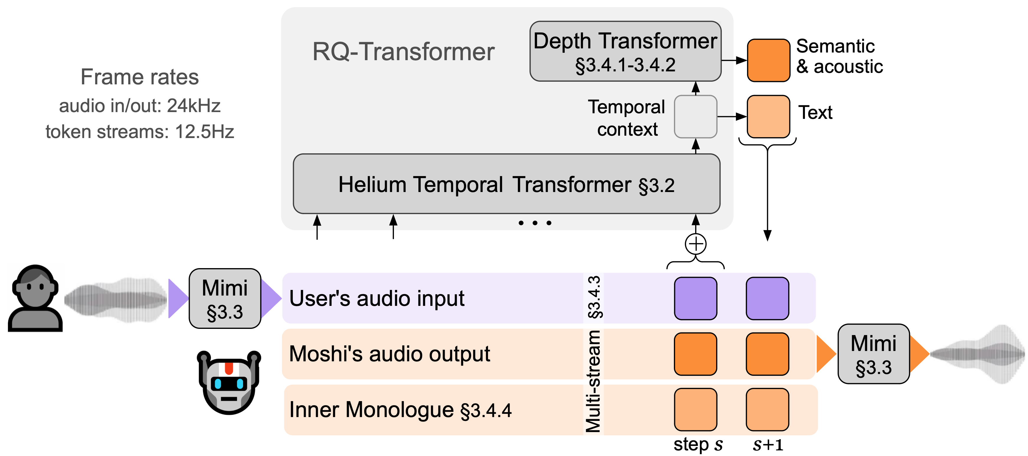 Schema representing the structure of Moshi. Moshi models two streams of audio:
one corresponds to Moshi, and the other one to the user. At inference, the audio stream of the user is taken from the audio input, and the audio stream for Moshi is sampled from the model's output. Along that, Moshi predicts text tokens corresponding to its own speech for improved accuracy. A small Depth Transformer models inter codebook dependencies for a given step.