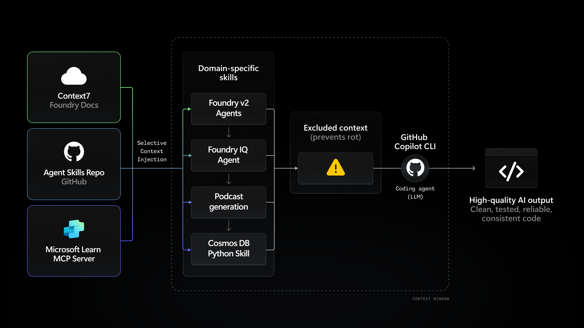 Context-Driven Development Architecture